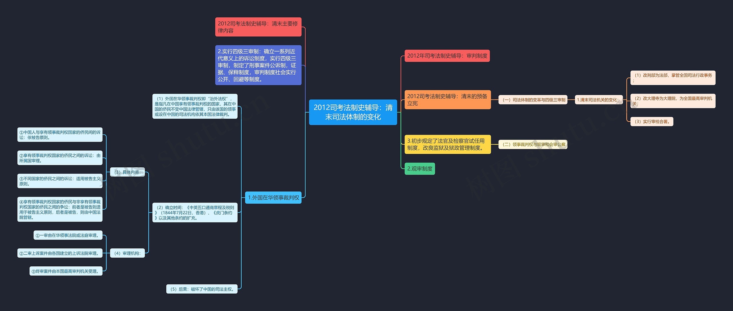 2012司考法制史辅导：清末司法体制的变化思维导图