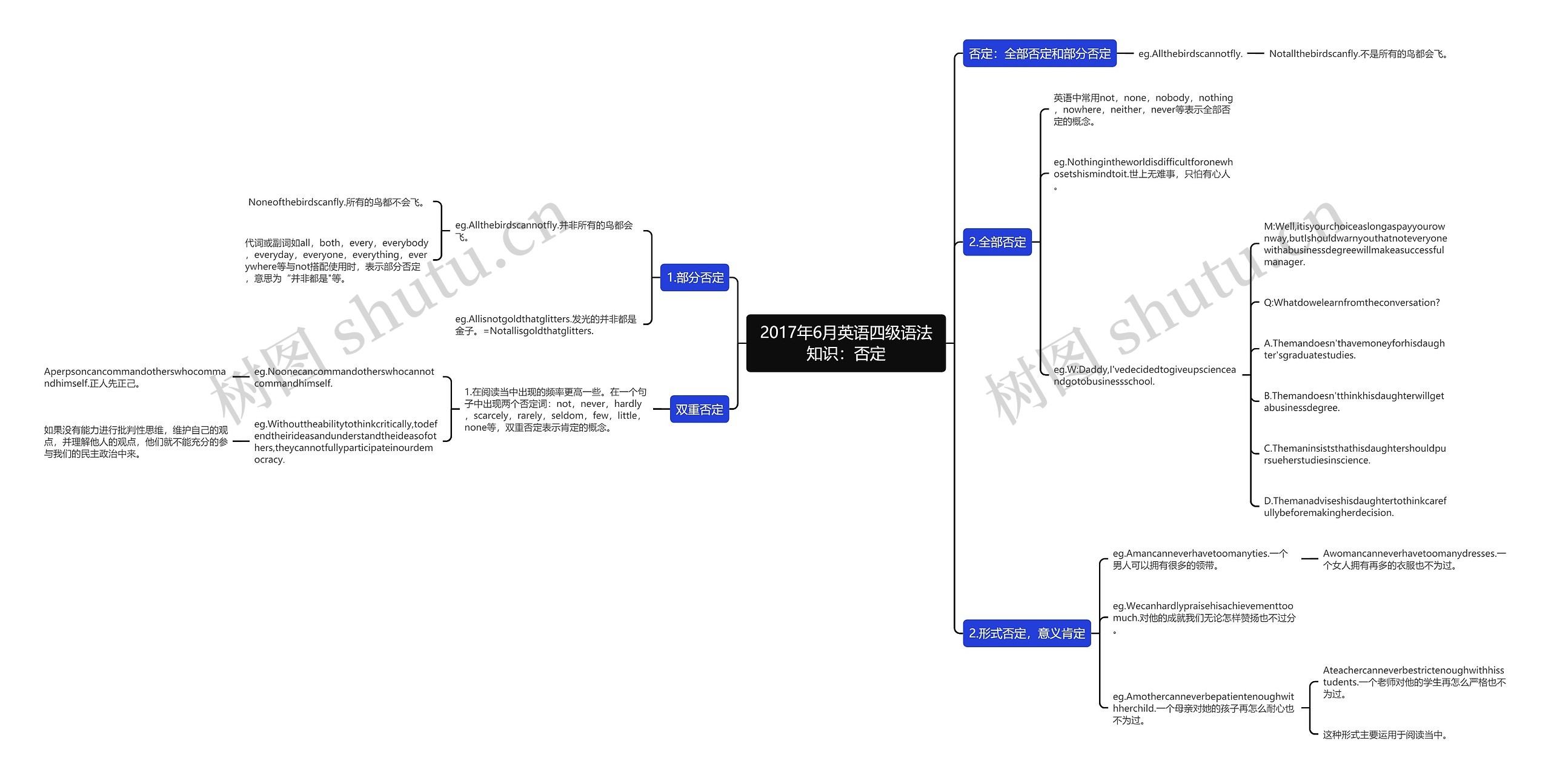 2017年6月英语四级语法知识：否定思维导图