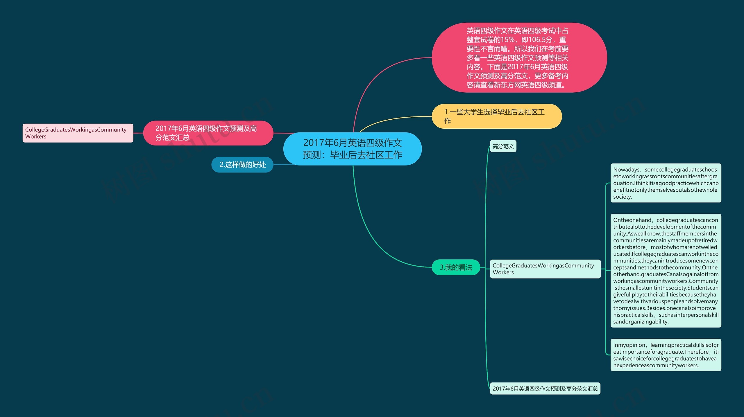 2017年6月英语四级作文预测：毕业后去社区工作