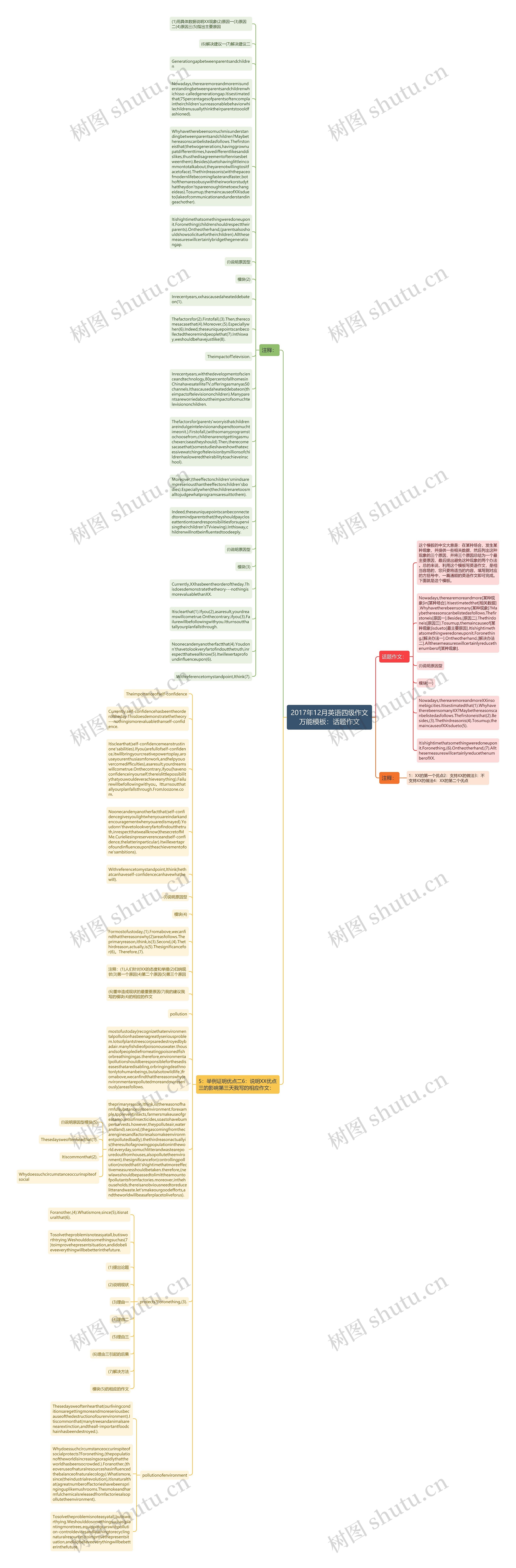 2017年12月英语四级作文万能：话题作文思维导图