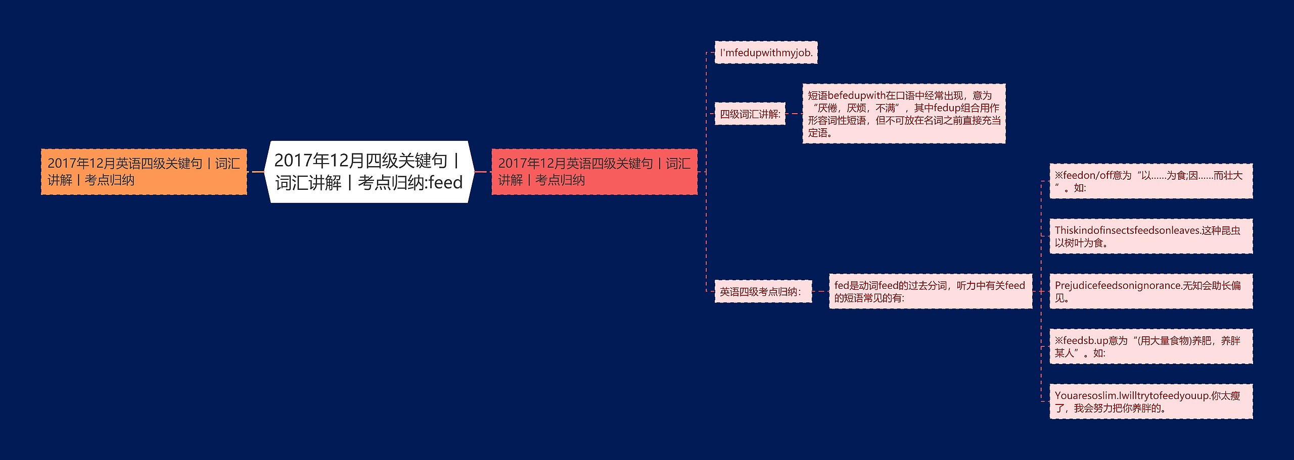 2017年12月四级关键句丨词汇讲解丨考点归纳:feed思维导图