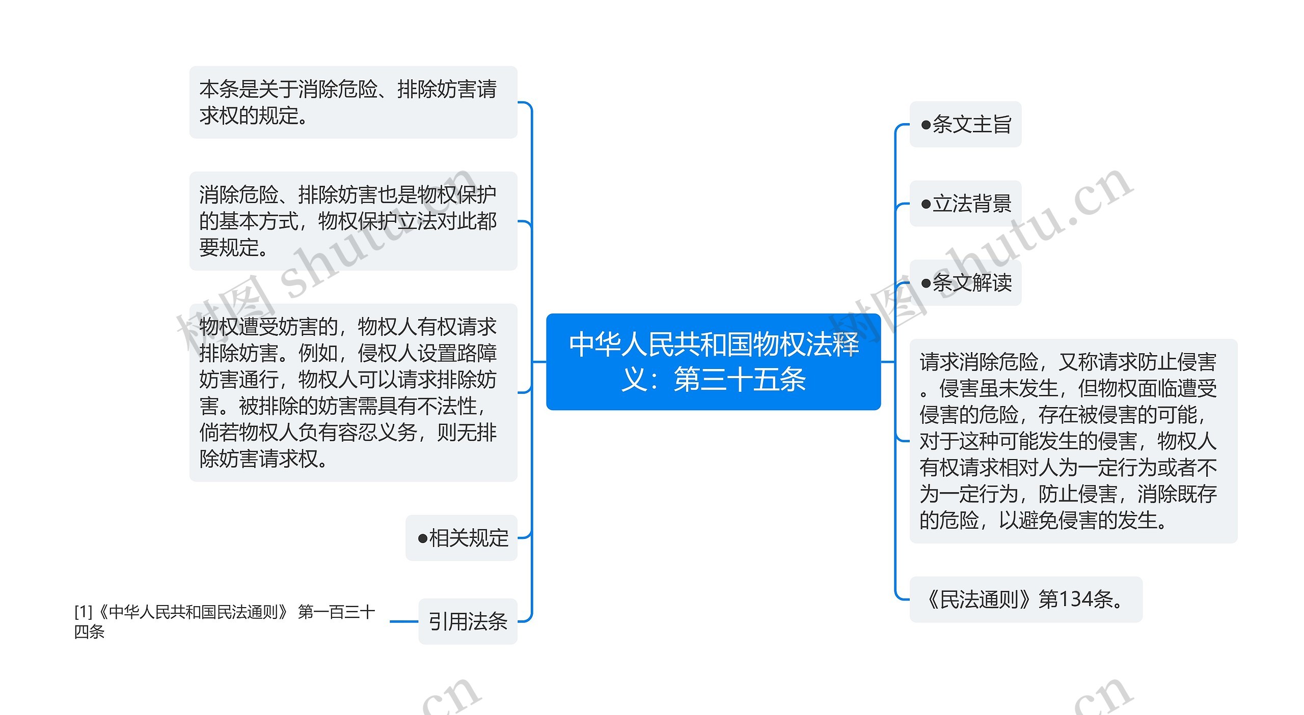 中华人民共和国物权法释义：第三十五条思维导图