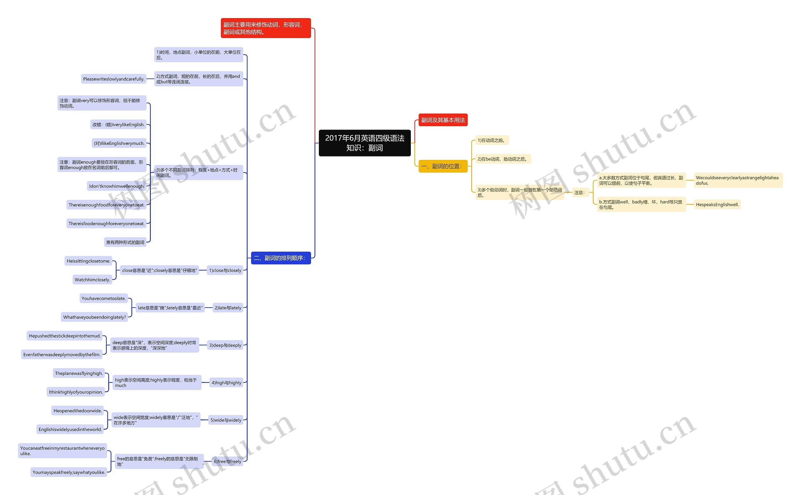 2017年6月英语四级语法知识：副词思维导图