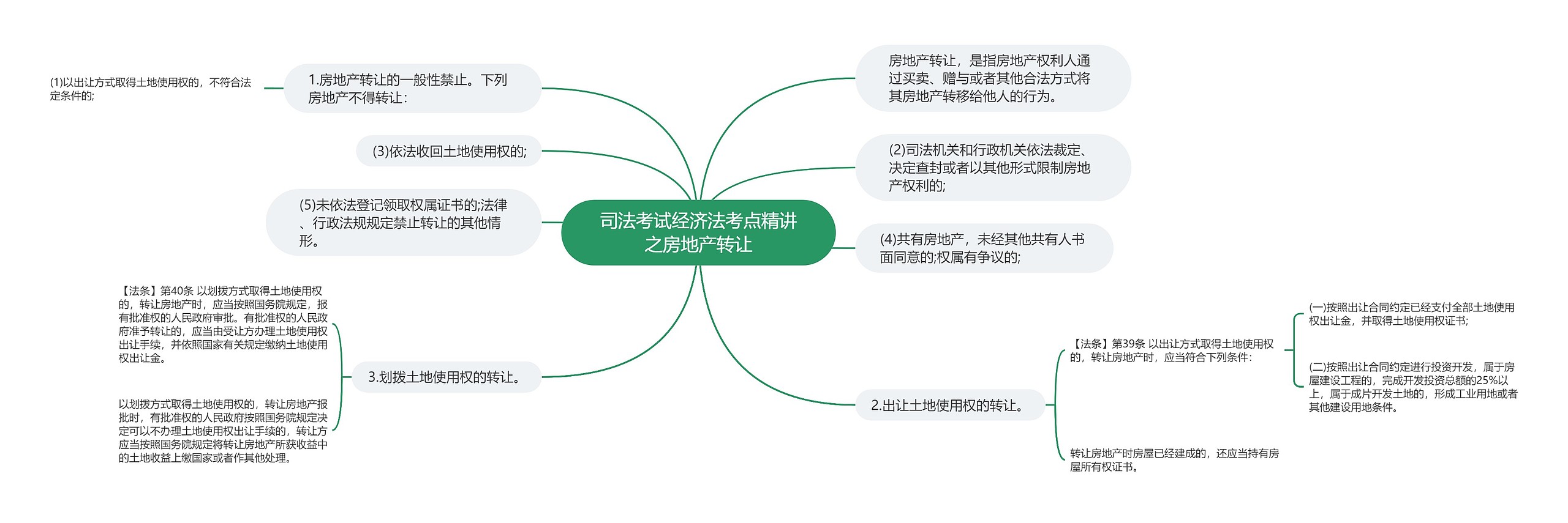 司法考试经济法考点精讲之房地产转让思维导图