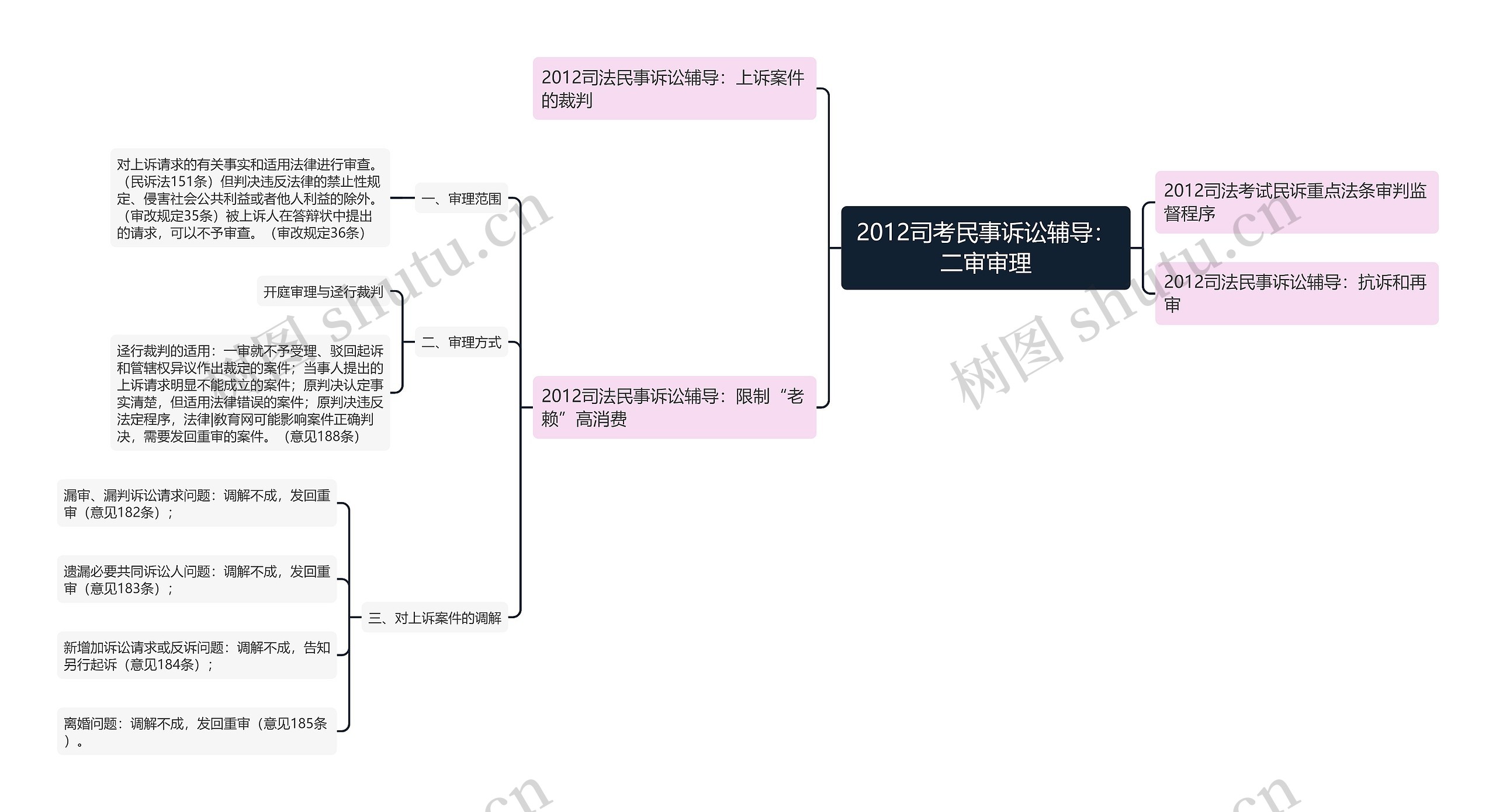 2012司考民事诉讼辅导：二审审理思维导图