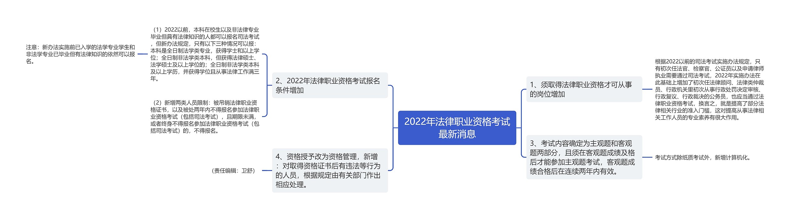 2022年法律职业资格考试最新消息思维导图