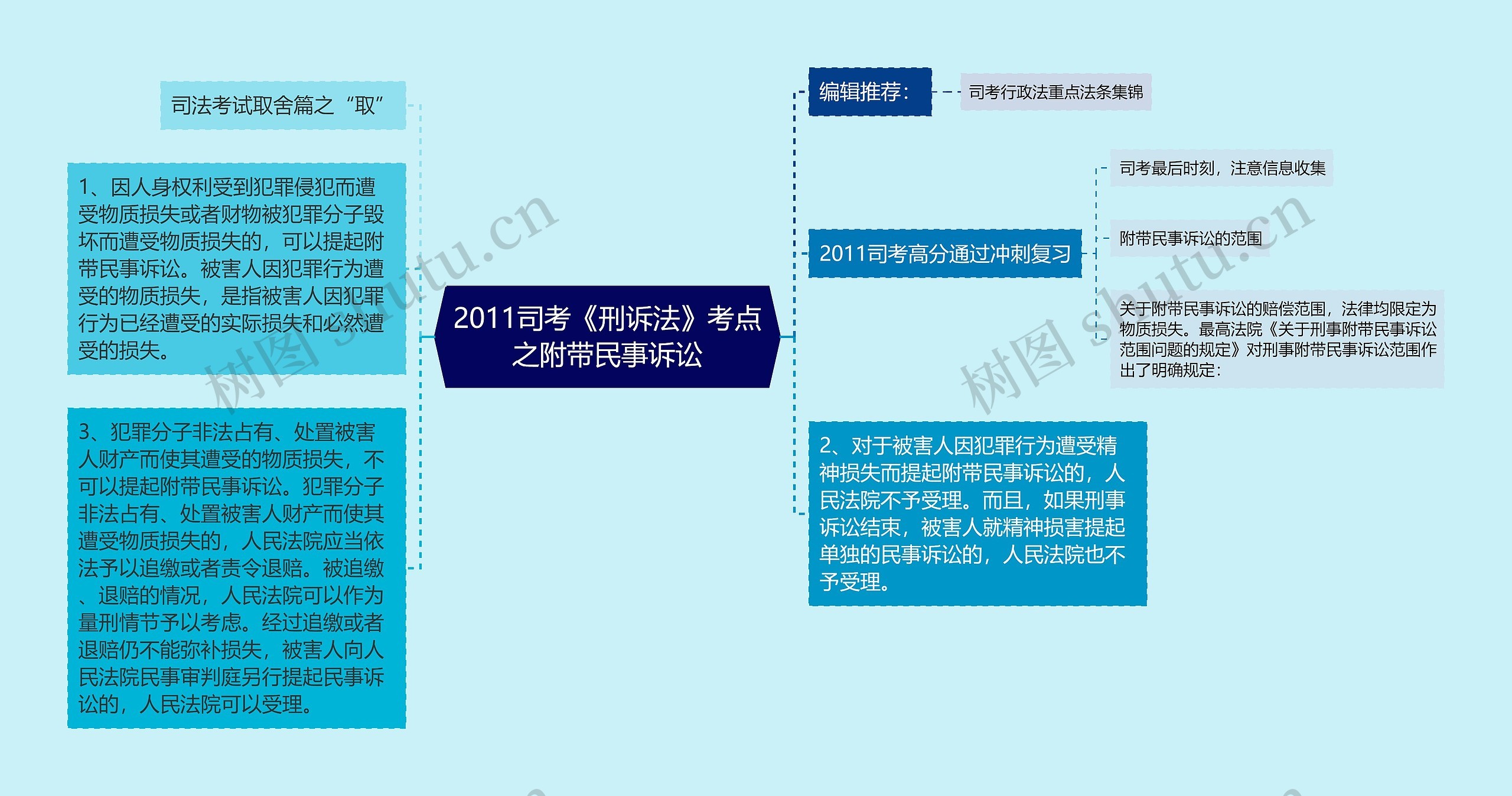 2011司考《刑诉法》考点之附带民事诉讼思维导图