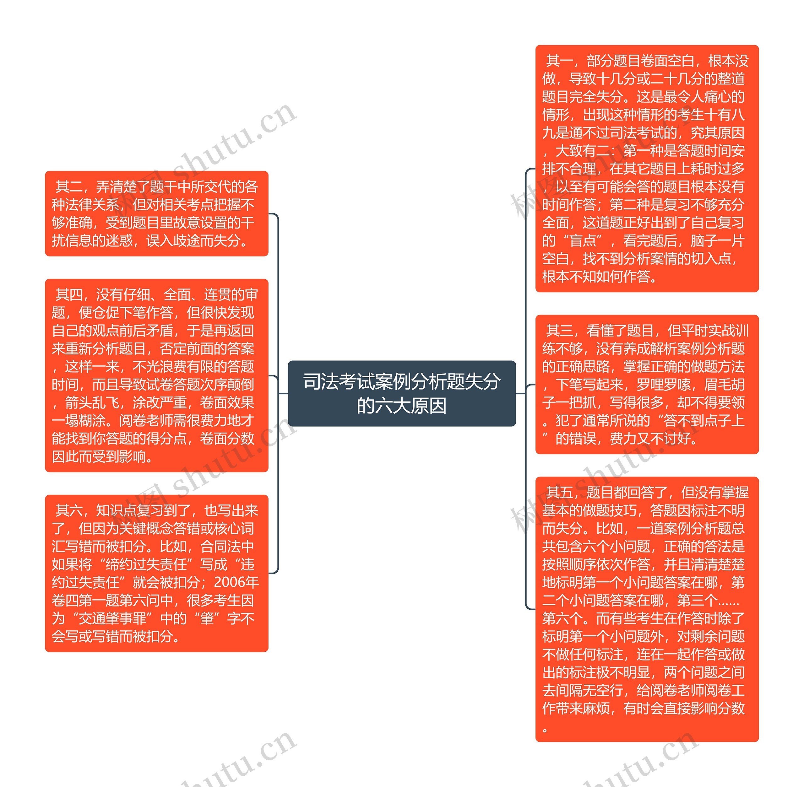 司法考试案例分析题失分的六大原因思维导图