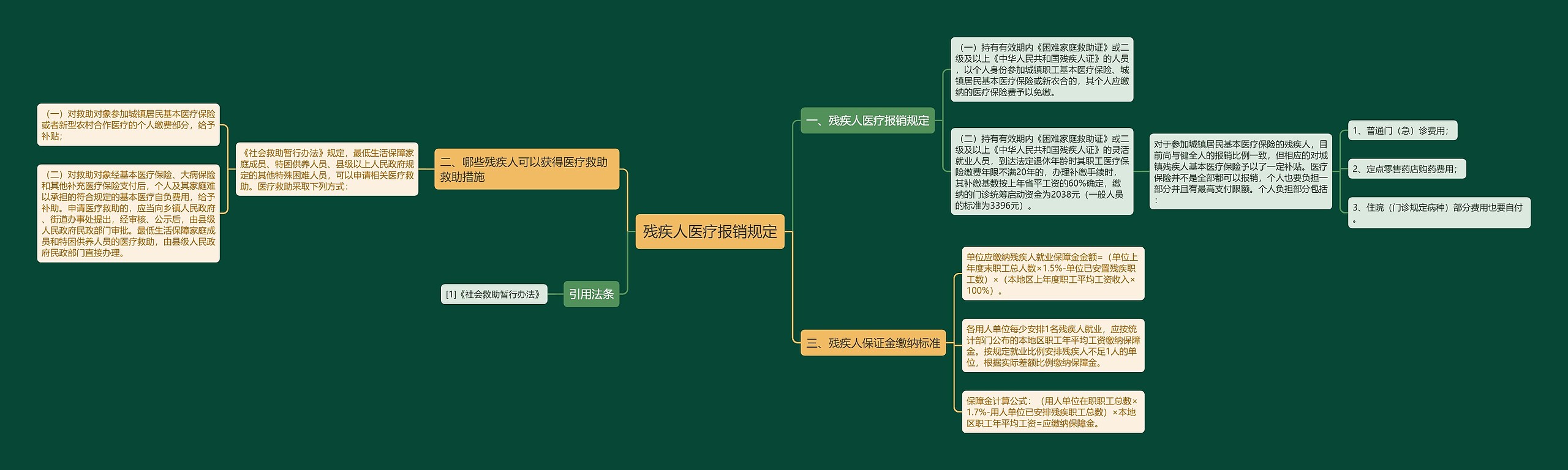 残疾人医疗报销规定