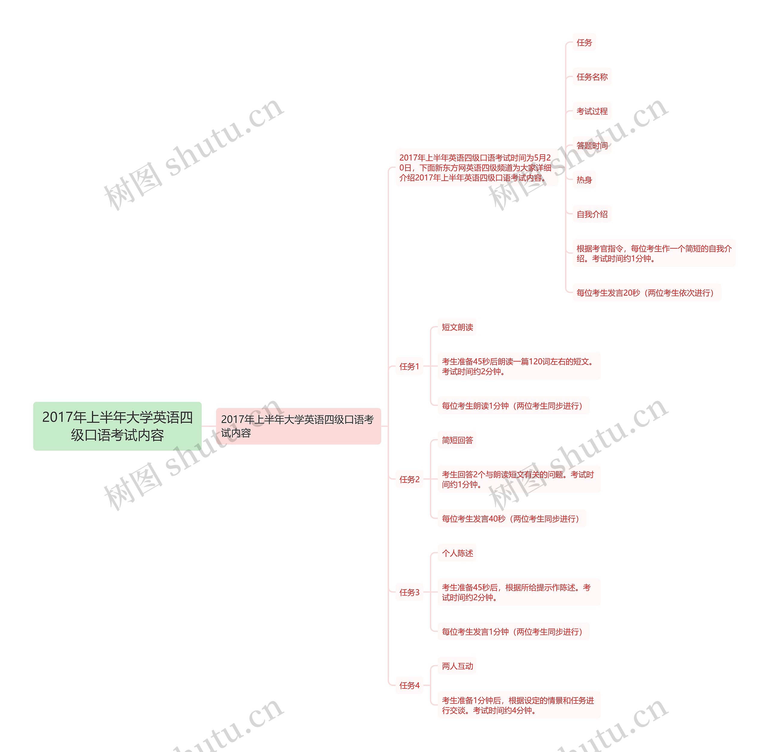 2017年上半年大学英语四级口语考试内容思维导图