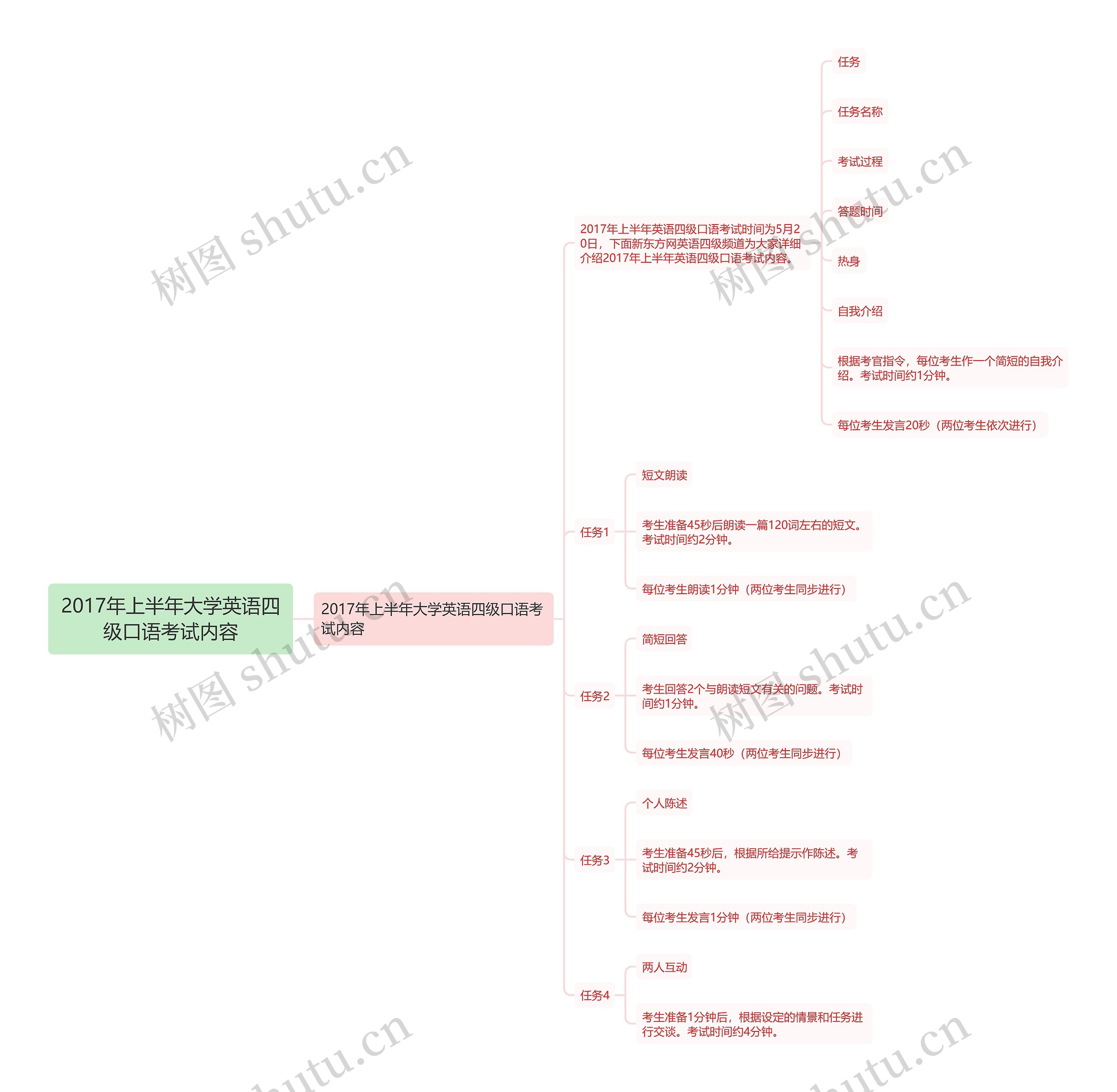 2017年上半年大学英语四级口语考试内容思维导图高清图 2017年上半年大学英语四级口语考试内容思维导图