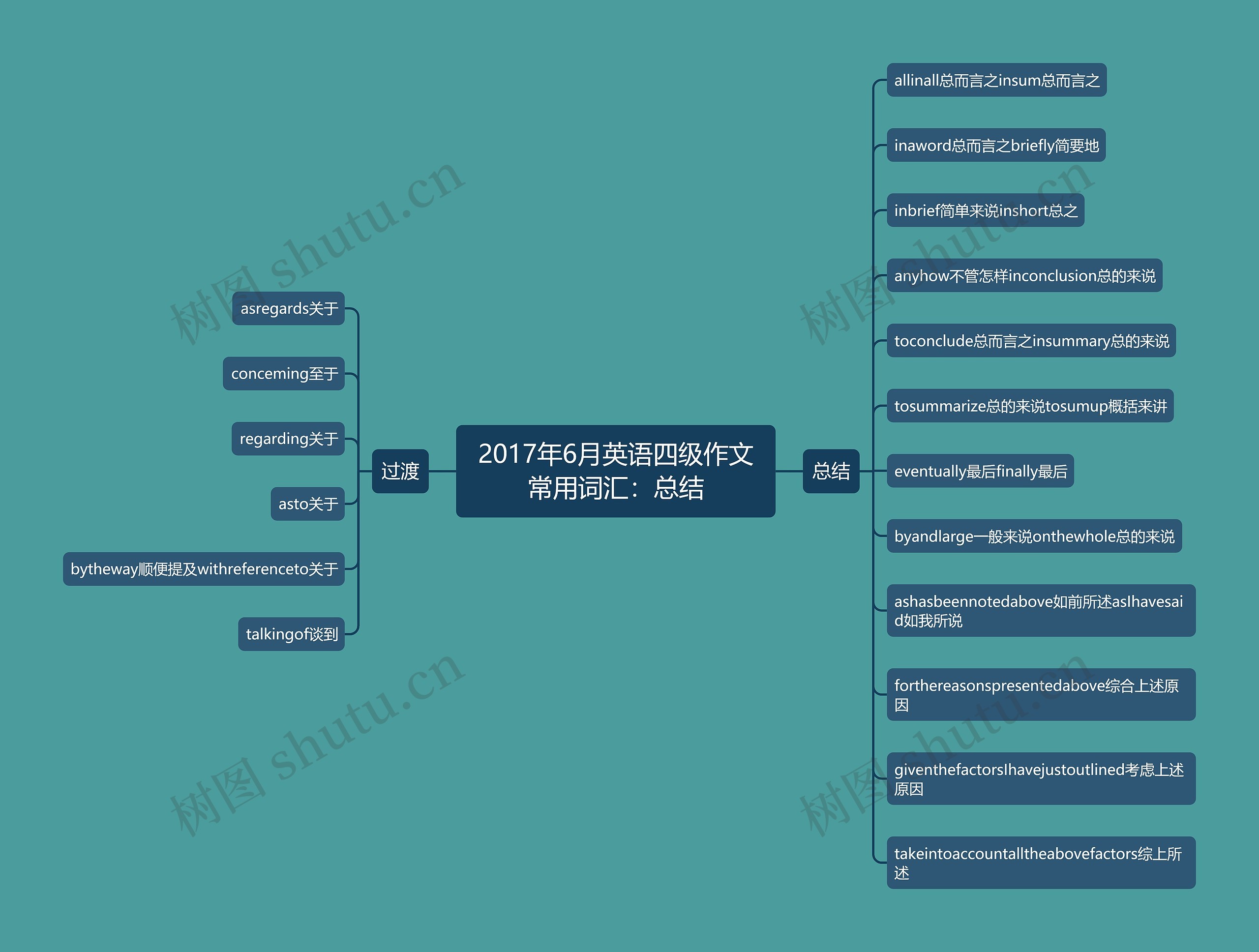 2017年6月英语四级作文常用词汇：总结思维导图