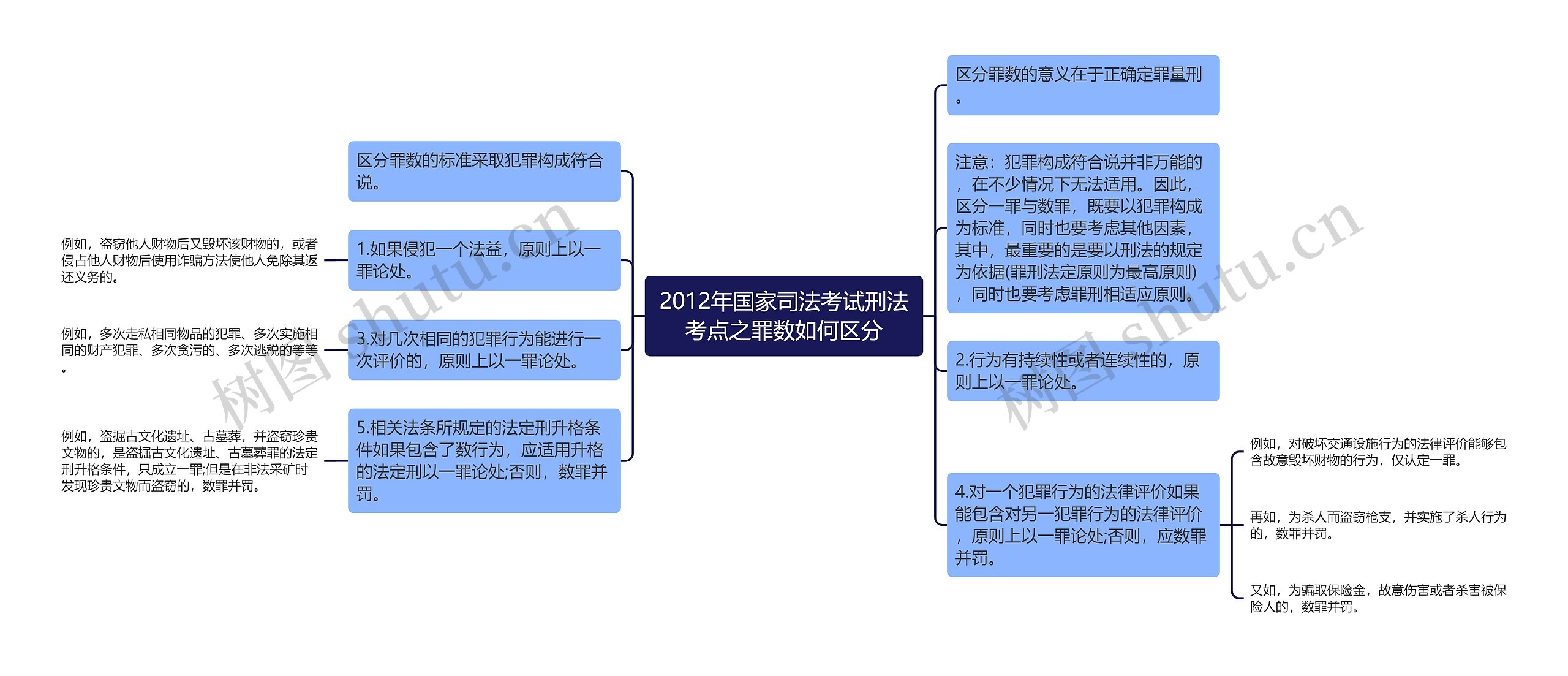 2012年国家司法考试刑法考点之罪数如何区分思维导图