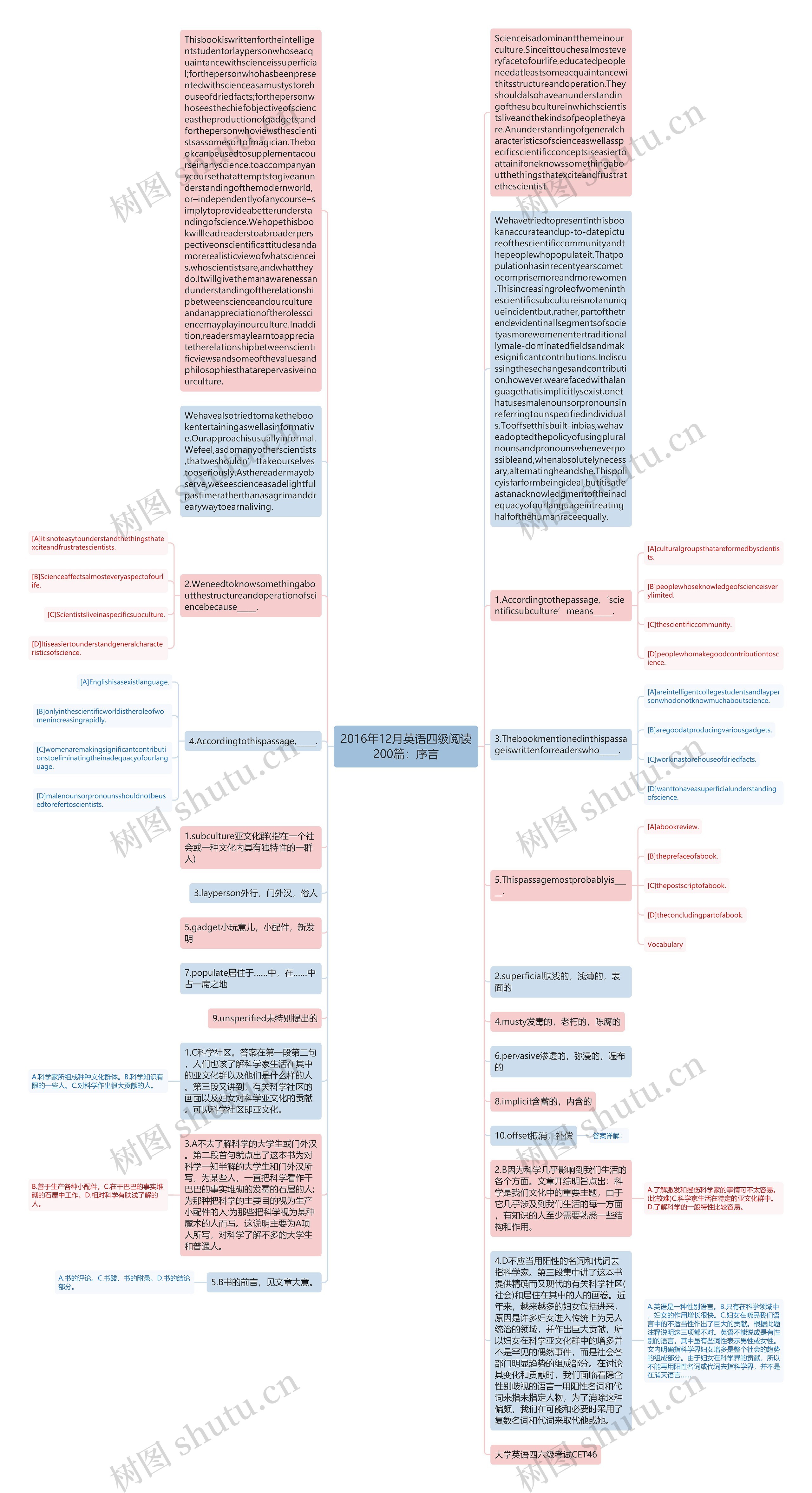 2016年12月英语四级阅读200篇：序言思维导图