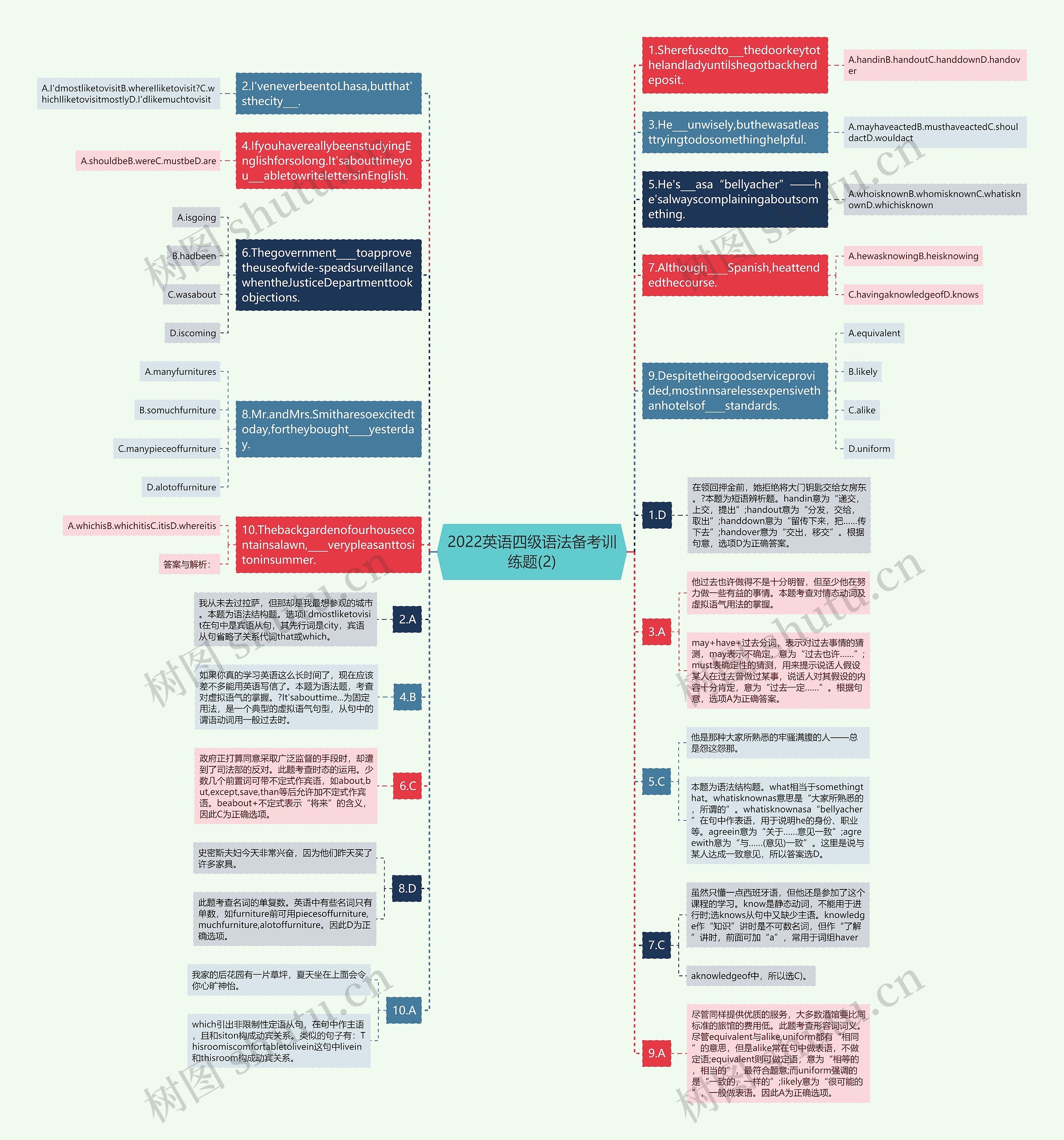 2022英语四级语法备考训练题(2)思维导图
