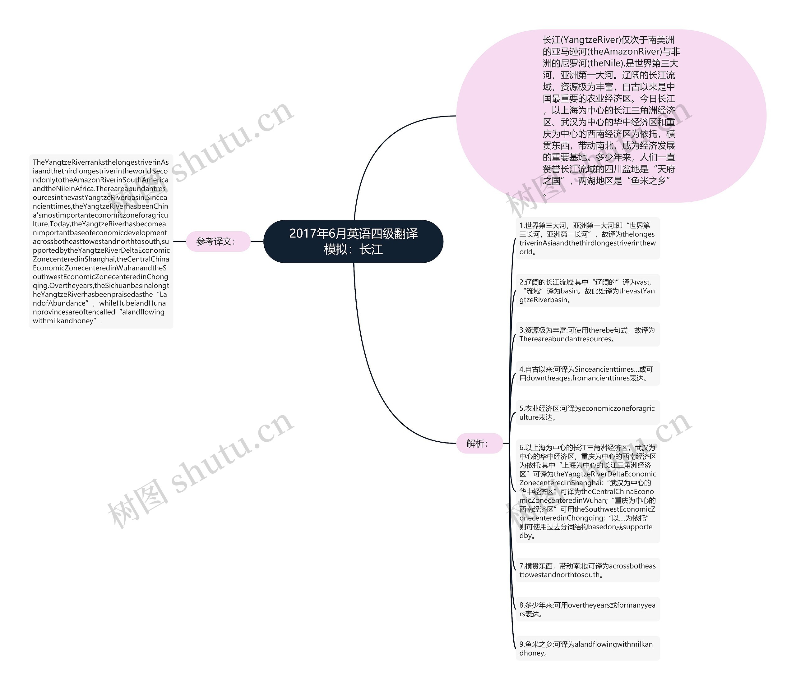 2017年6月英语四级翻译模拟：长江思维导图