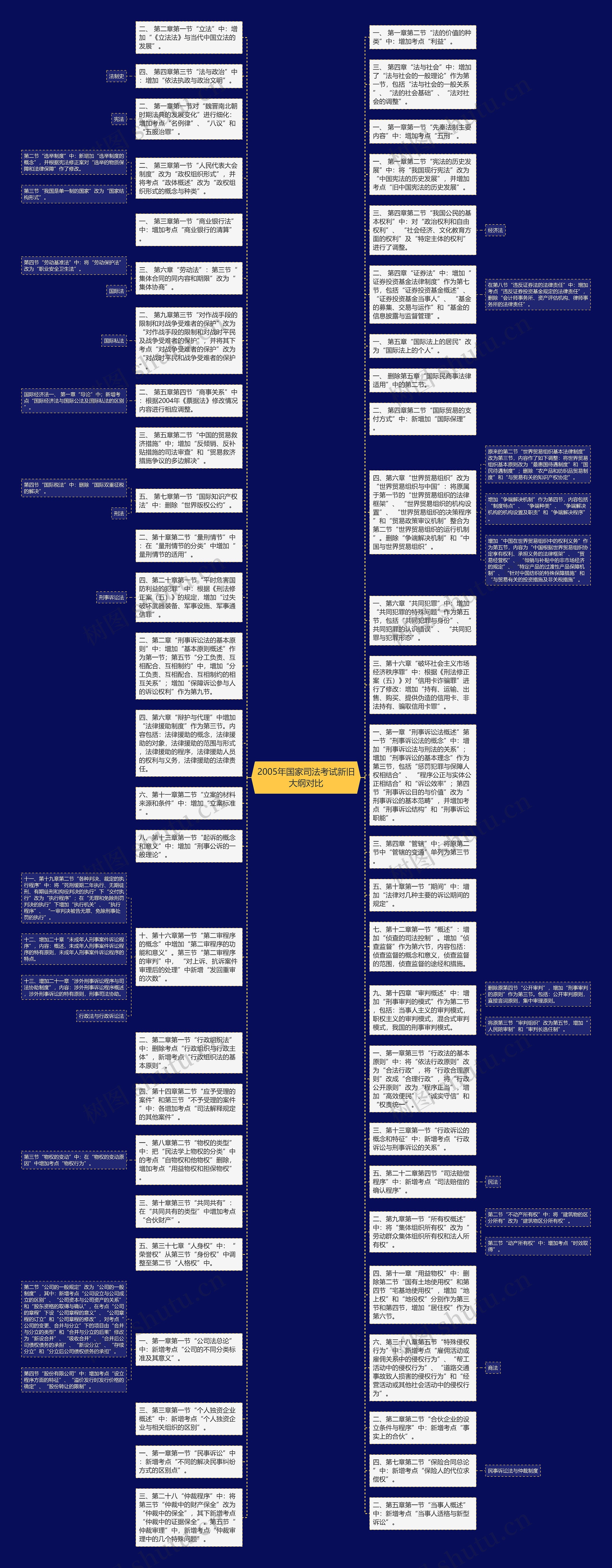 2005年国家司法考试新旧大纲对比思维导图