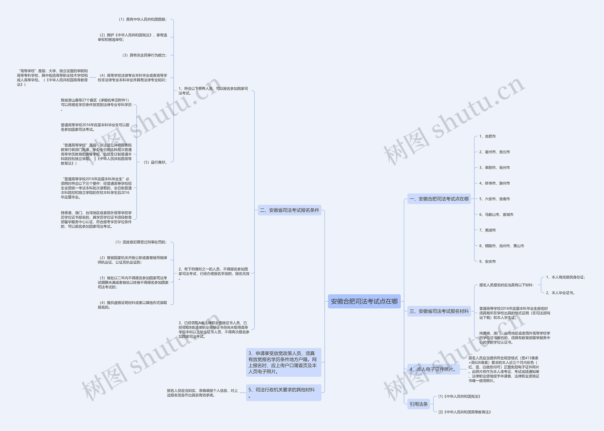 安徽合肥司法考试点在哪思维导图