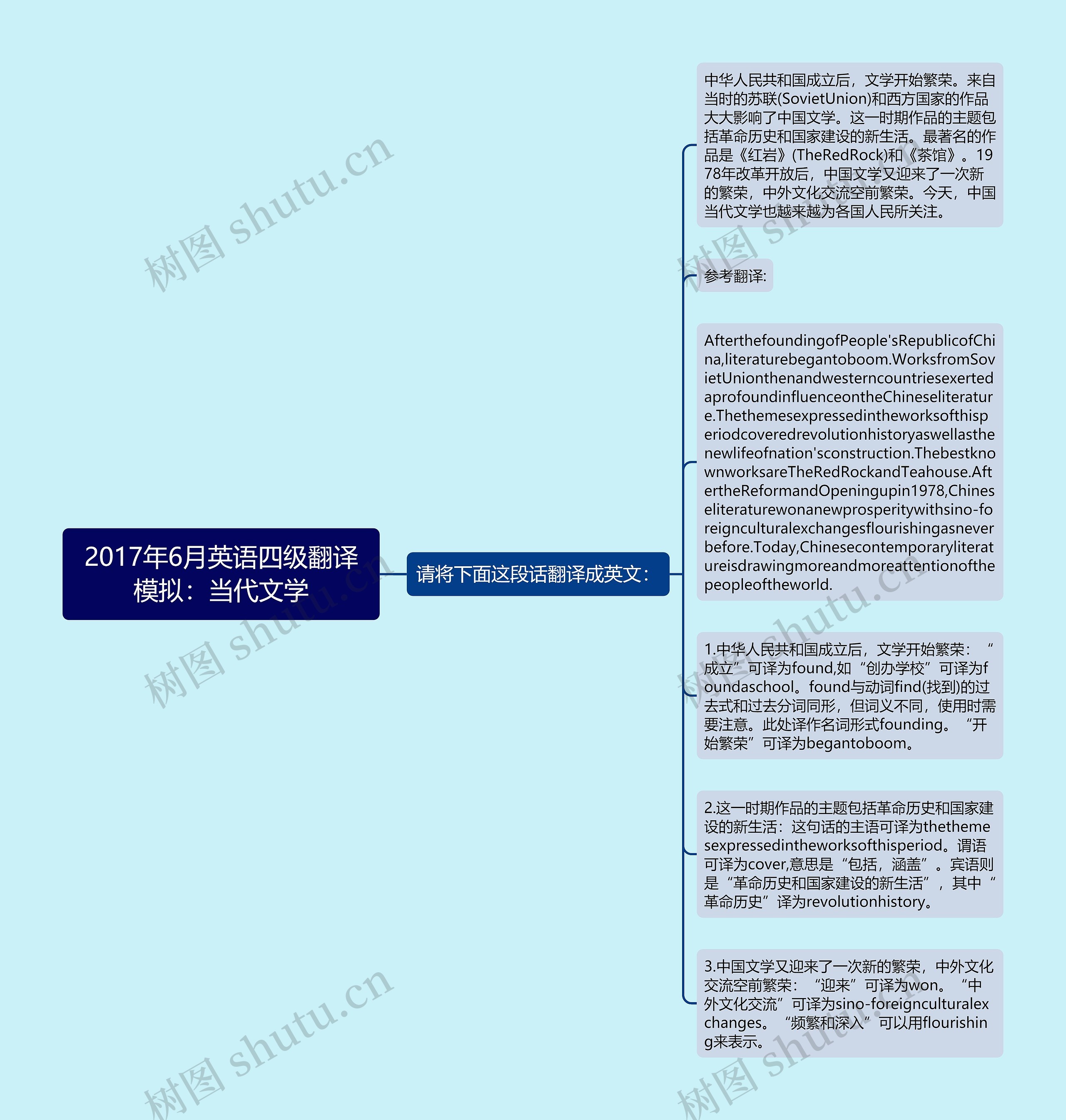 2017年6月英语四级翻译模拟：当代文学思维导图