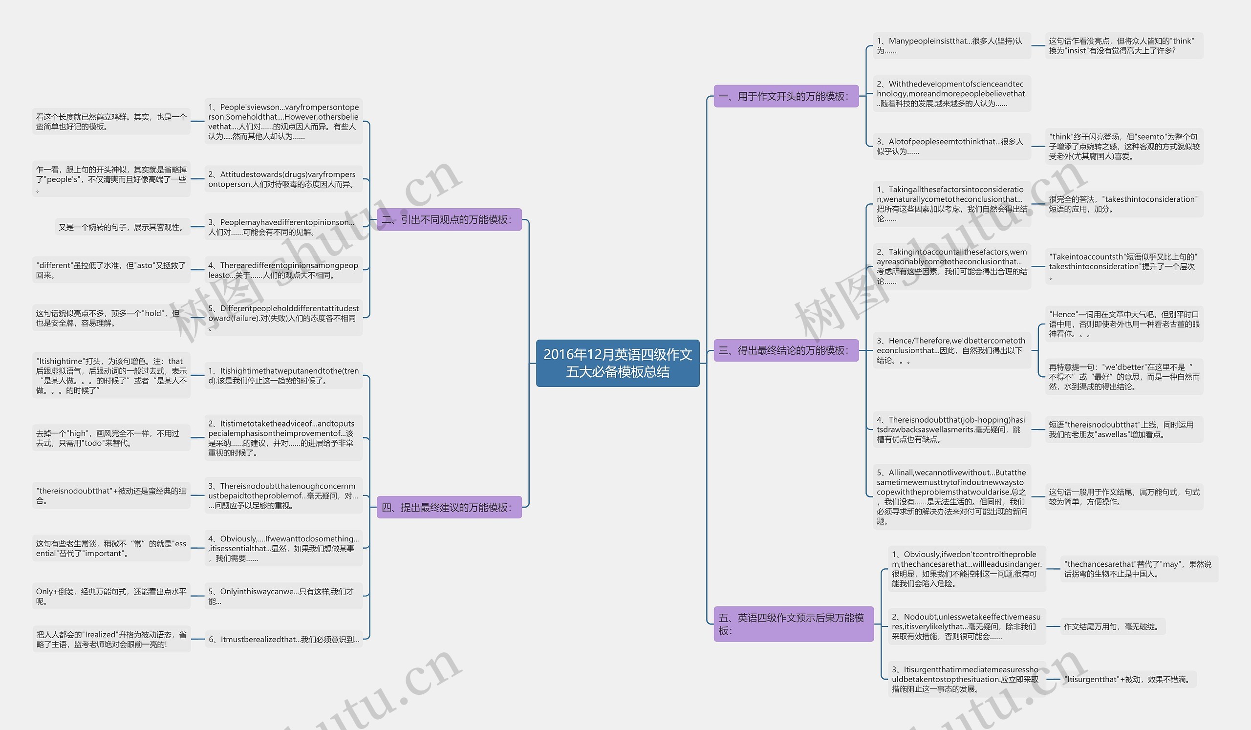 2016年12月英语四级作文五大必备总结思维导图