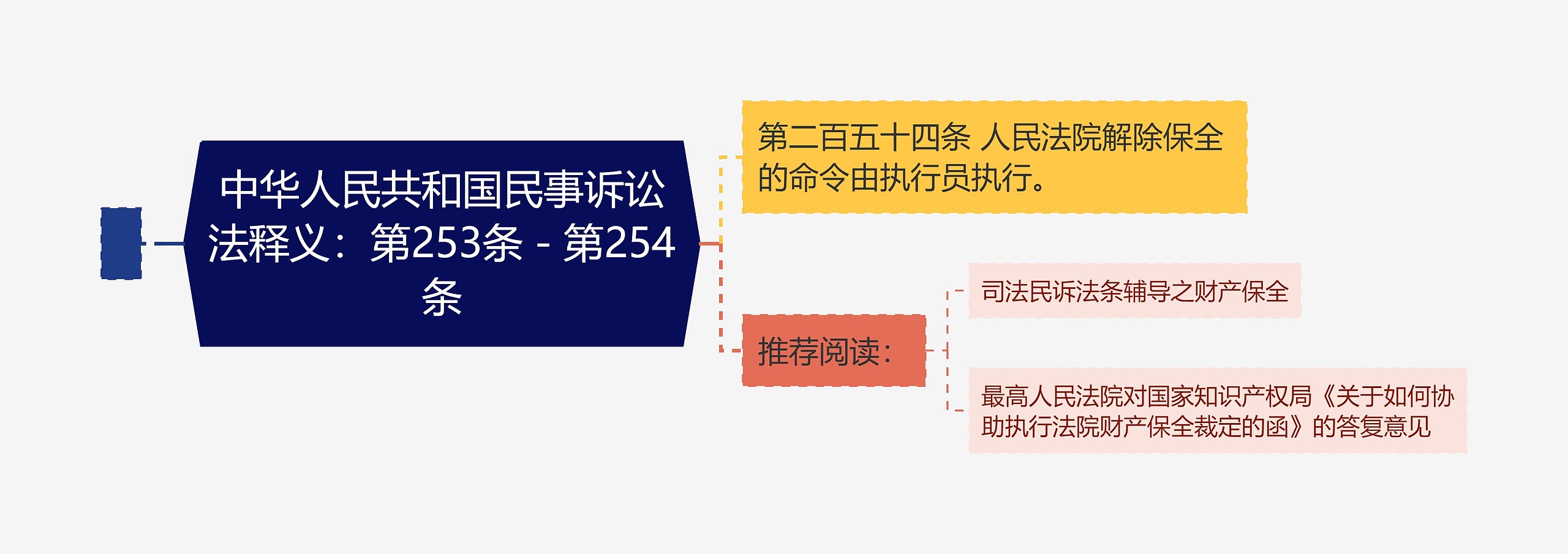 中华人民共和国民事诉讼法释义：第253条－第254条