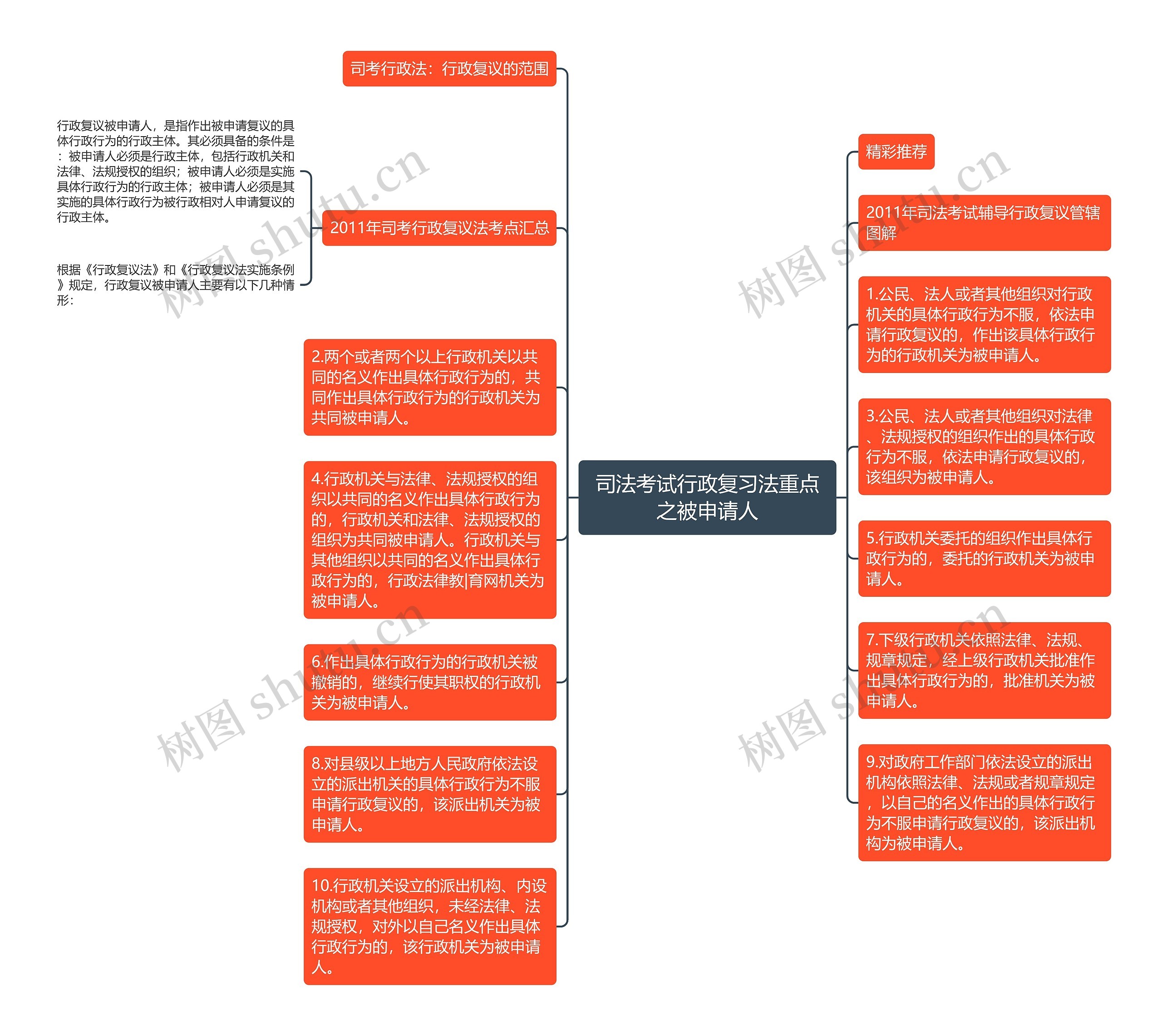 司法考试行政复习法重点之被申请人