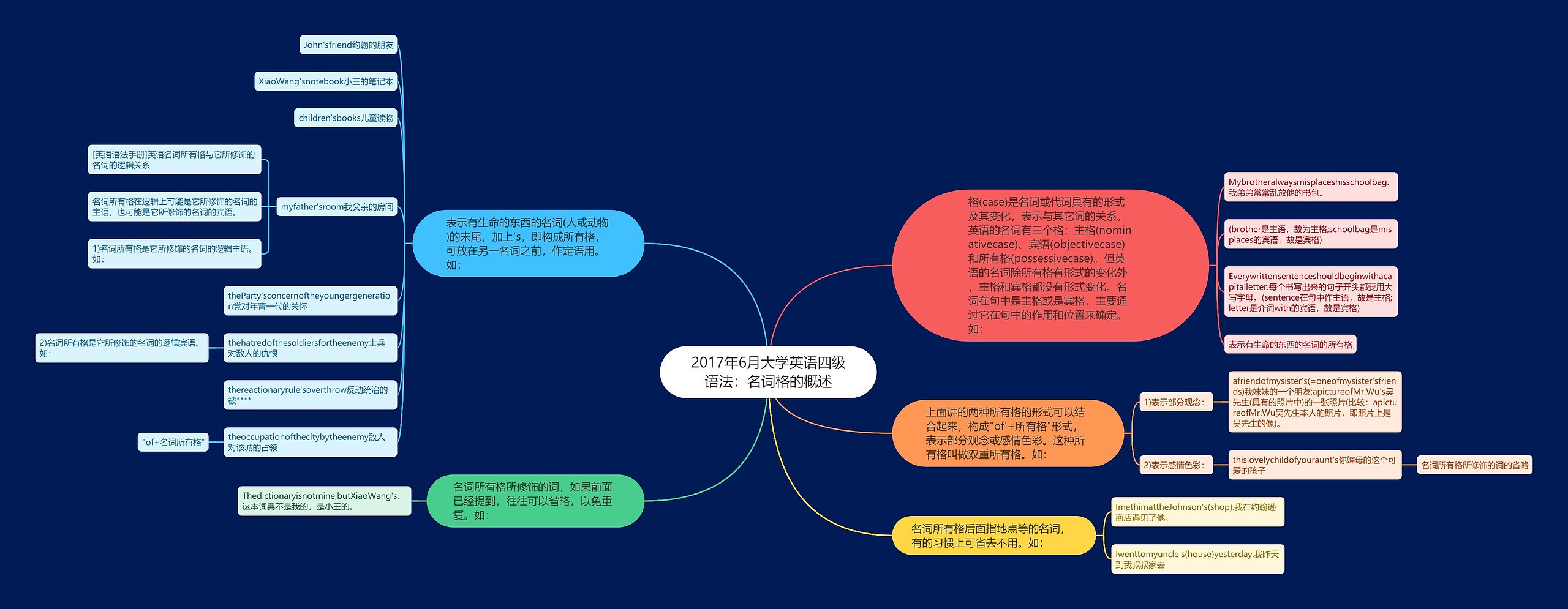 2017年6月大学英语四级语法：名词格的概述