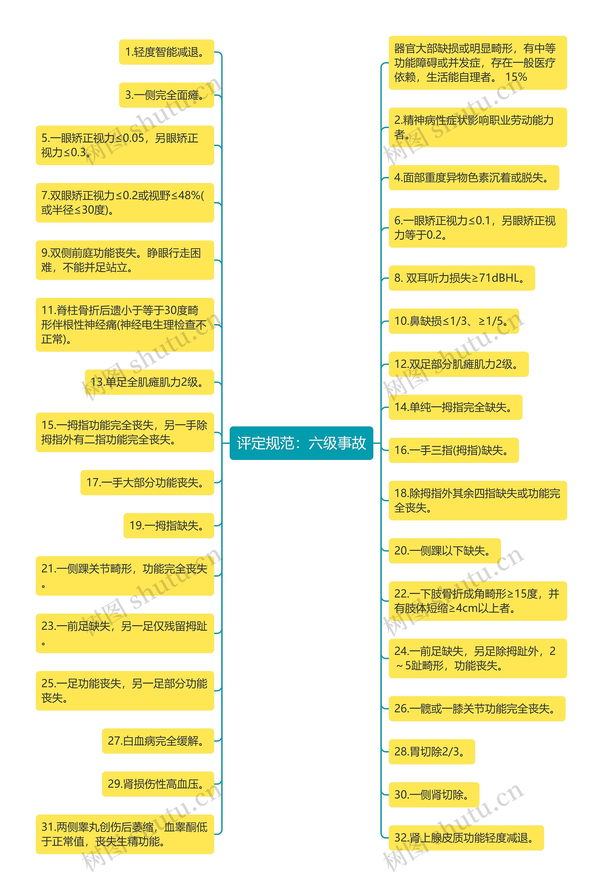 评定规范：六级事故思维导图