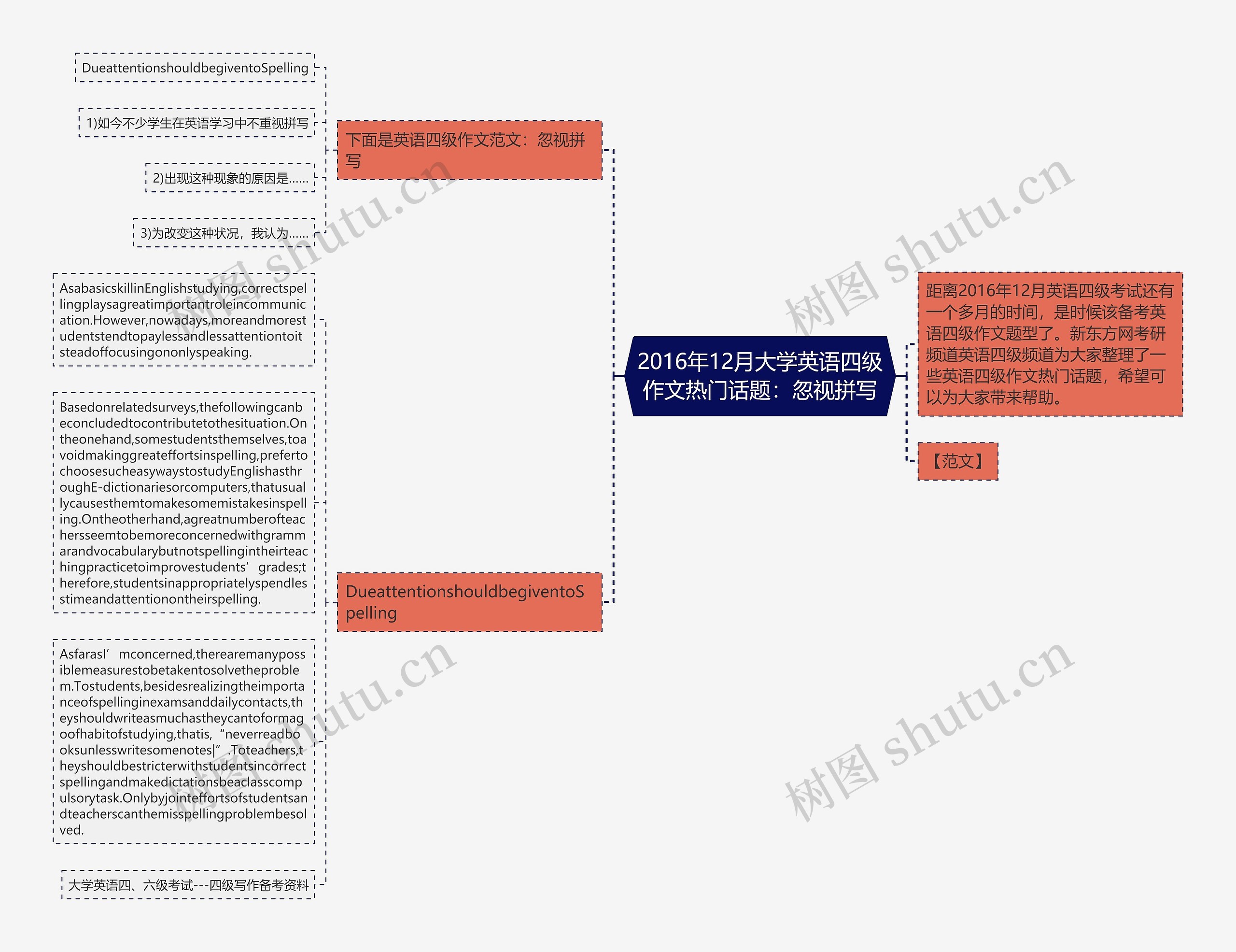 2016年12月大学英语四级作文热门话题：忽视拼写思维导图