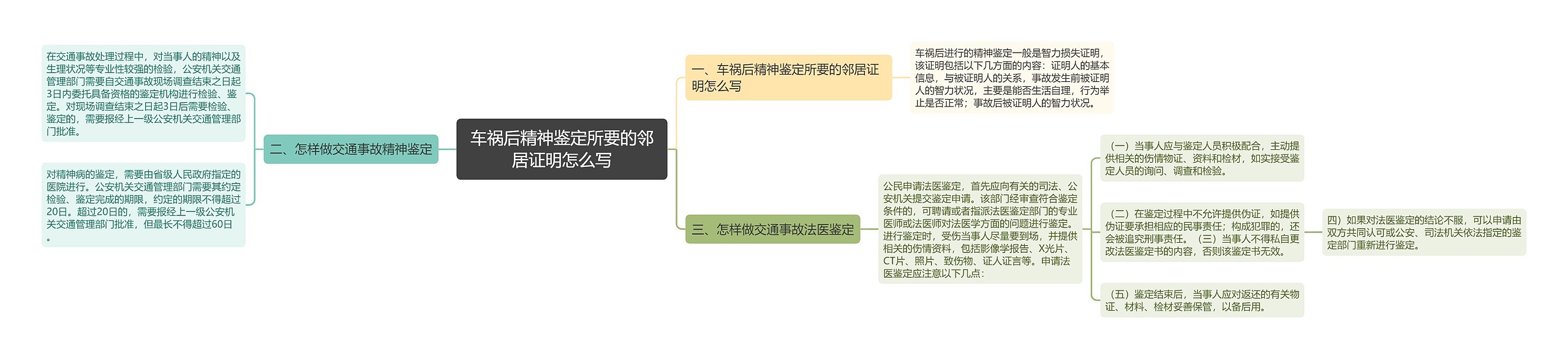 车祸后精神鉴定所要的邻居证明怎么写思维导图