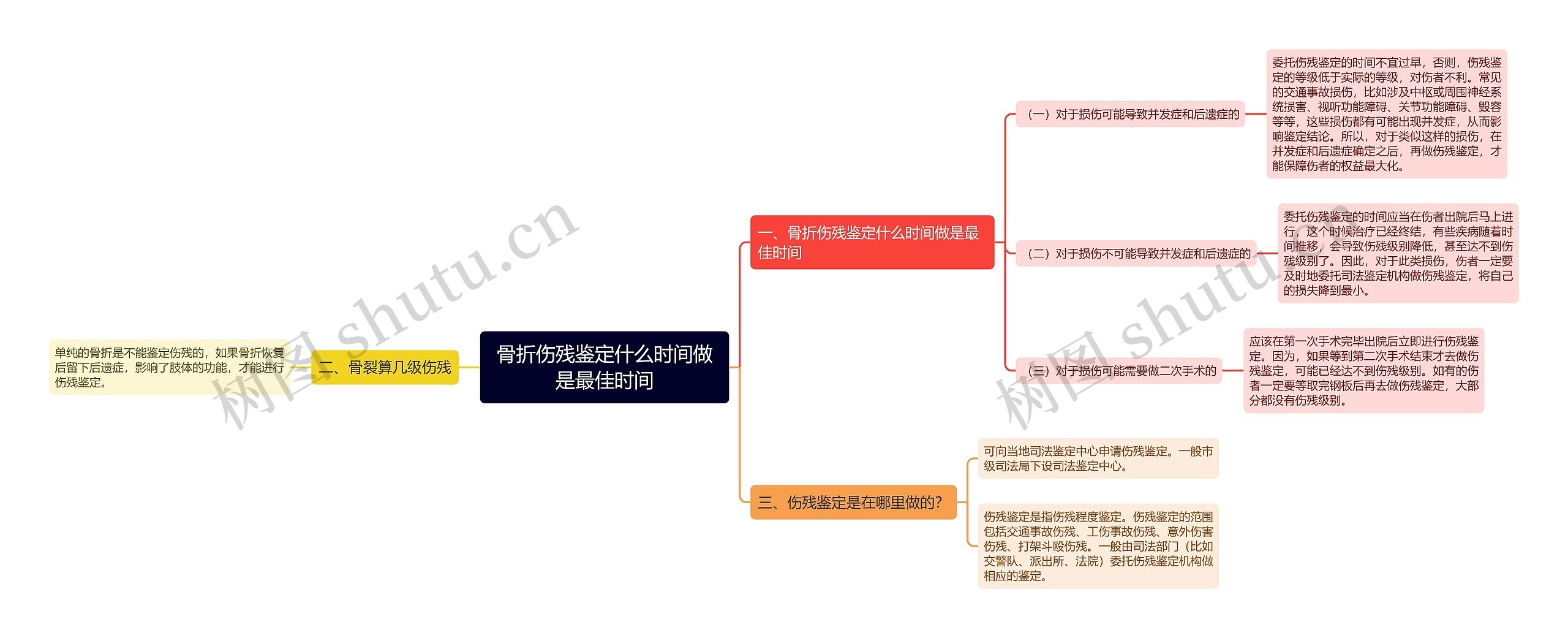 骨折伤残鉴定什么时间做是最佳时间思维导图