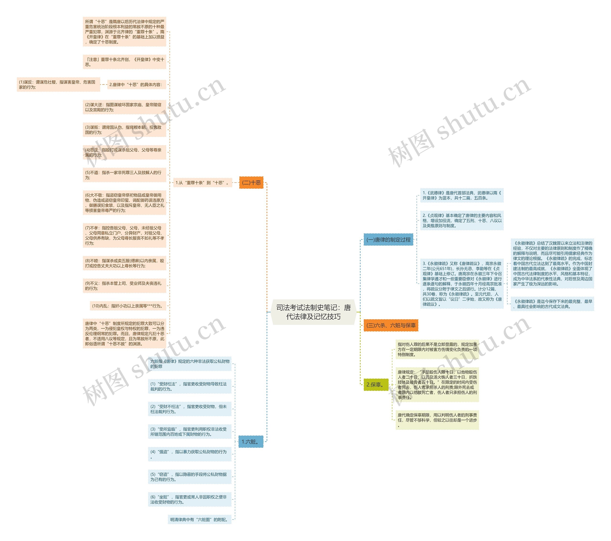 司法考试法制史笔记：唐代法律及记忆技巧思维导图