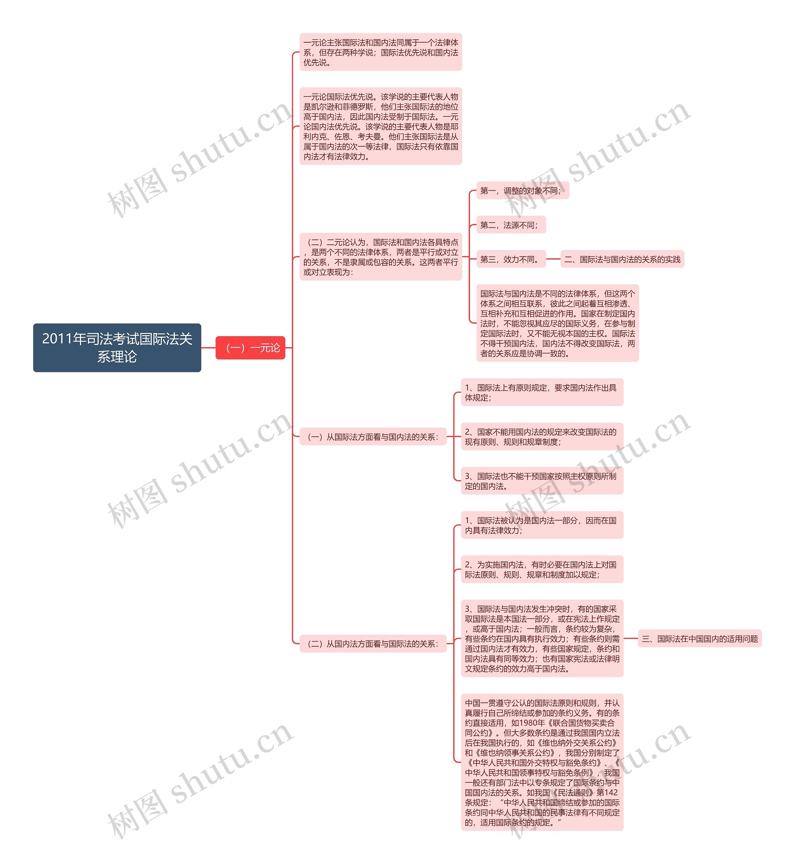 2011年司法考试国际法关系理论思维导图