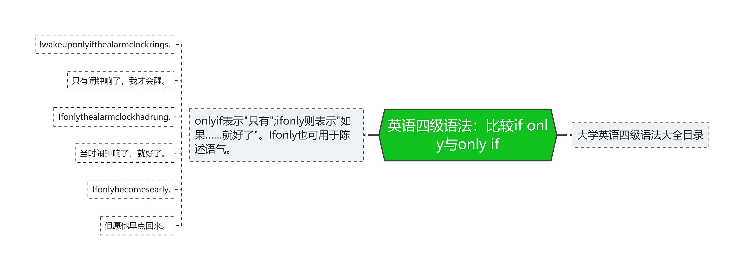 英语四级语法：比较if only与only if