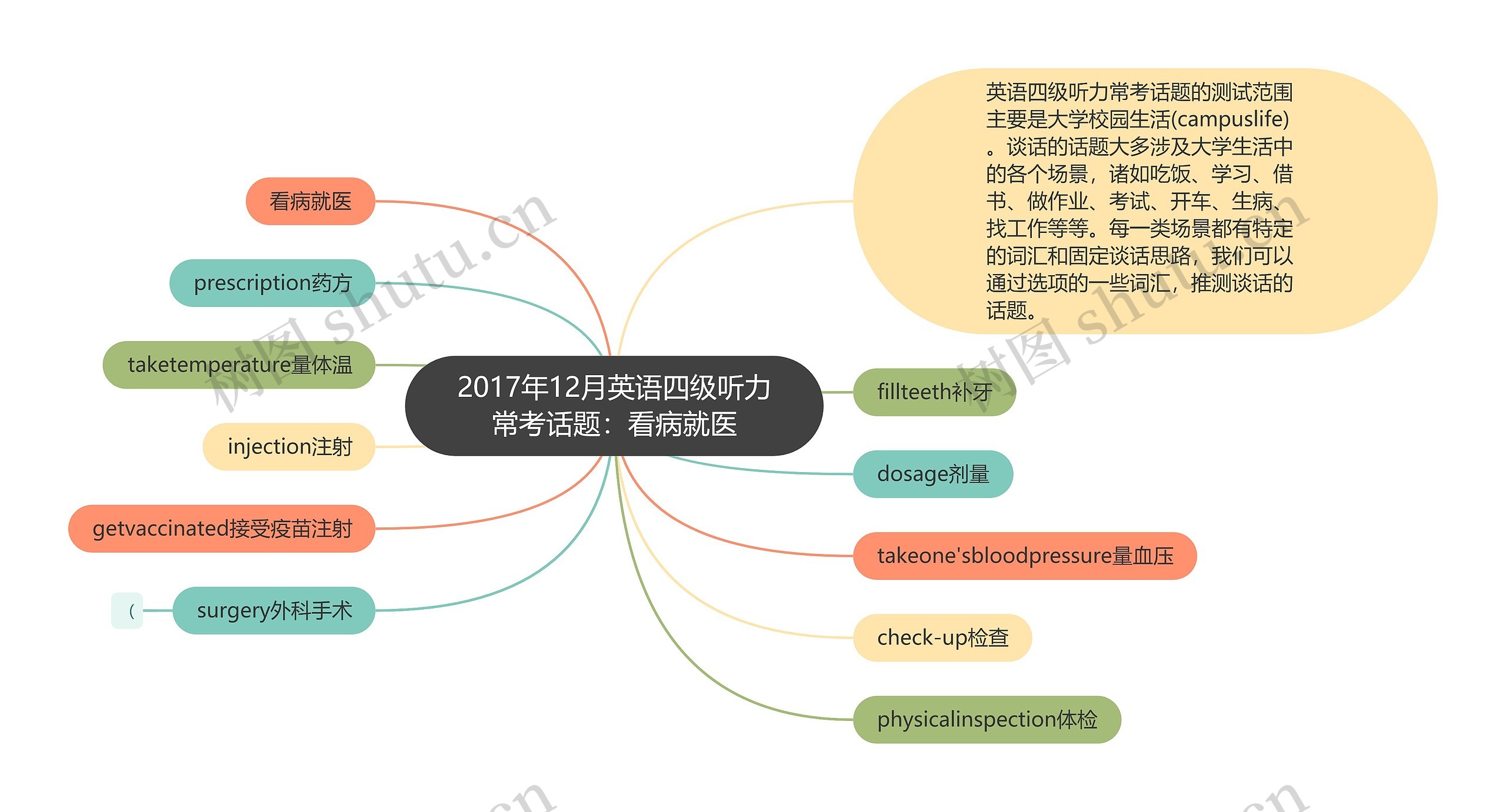 2017年12月英语四级听力常考话题：看病就医