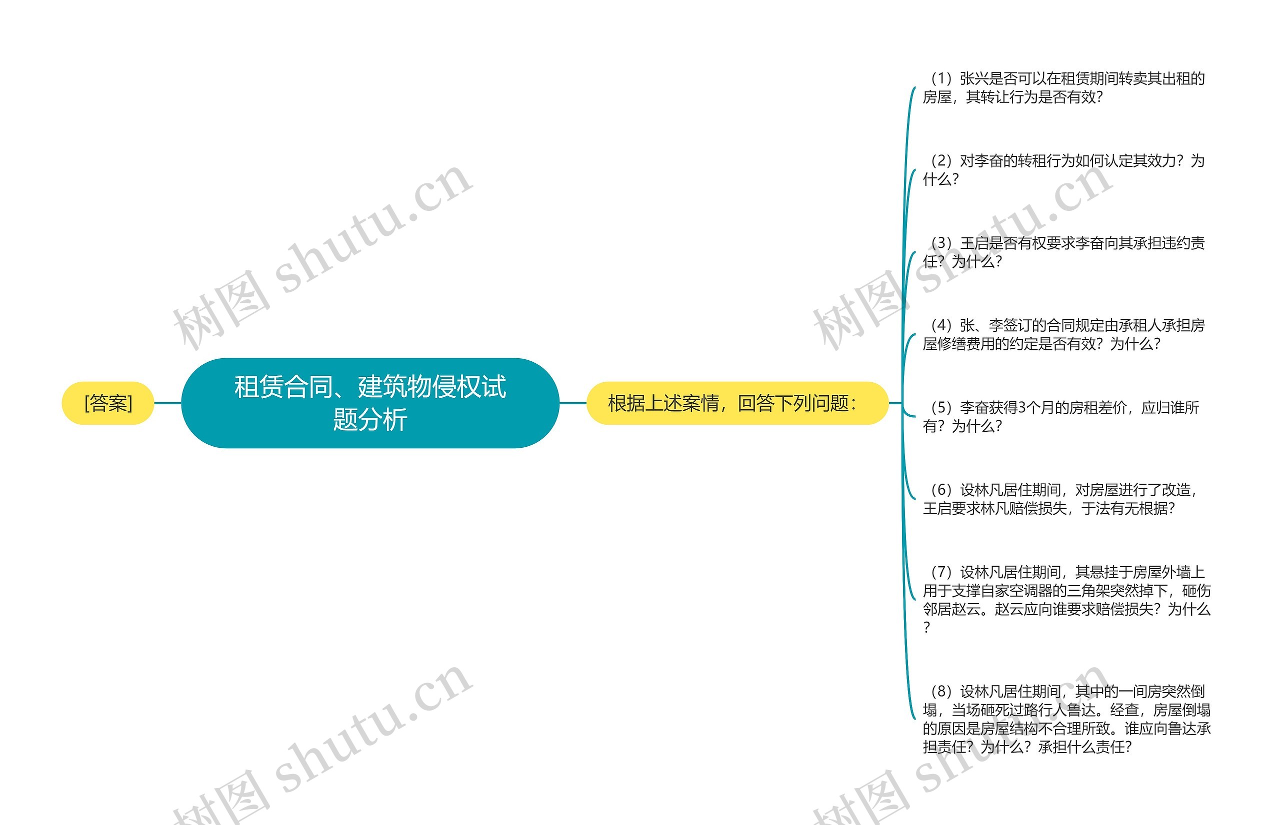 租赁合同、建筑物侵权试题分析思维导图