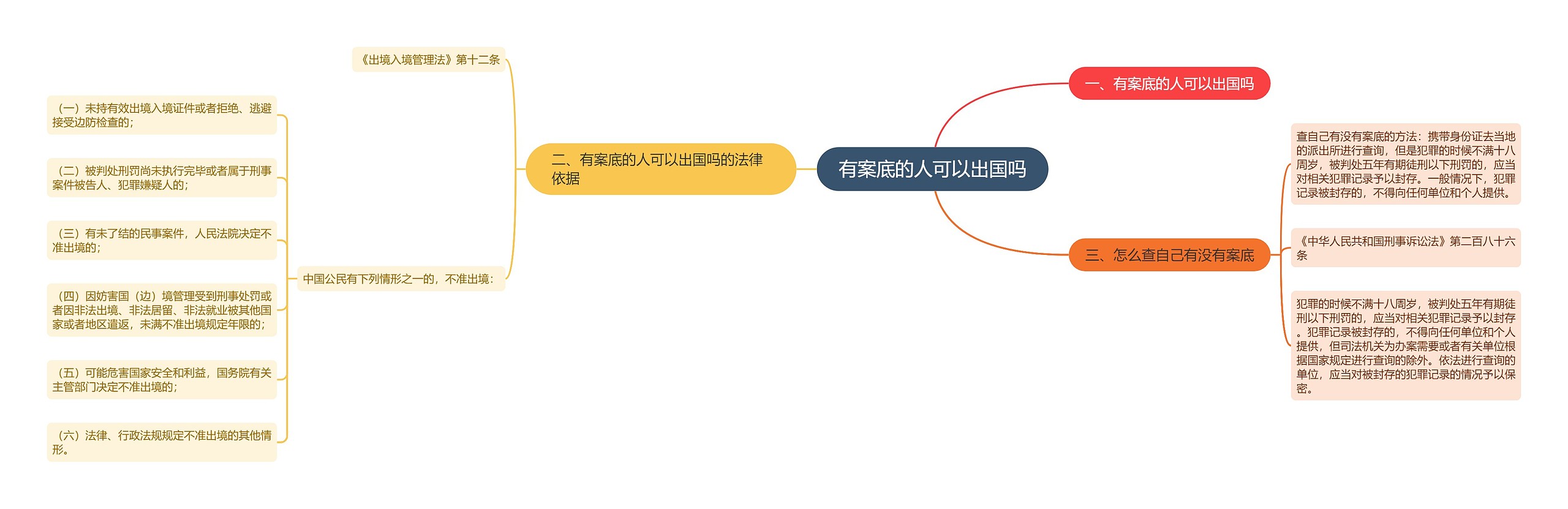 有案底的人可以出国吗思维导图