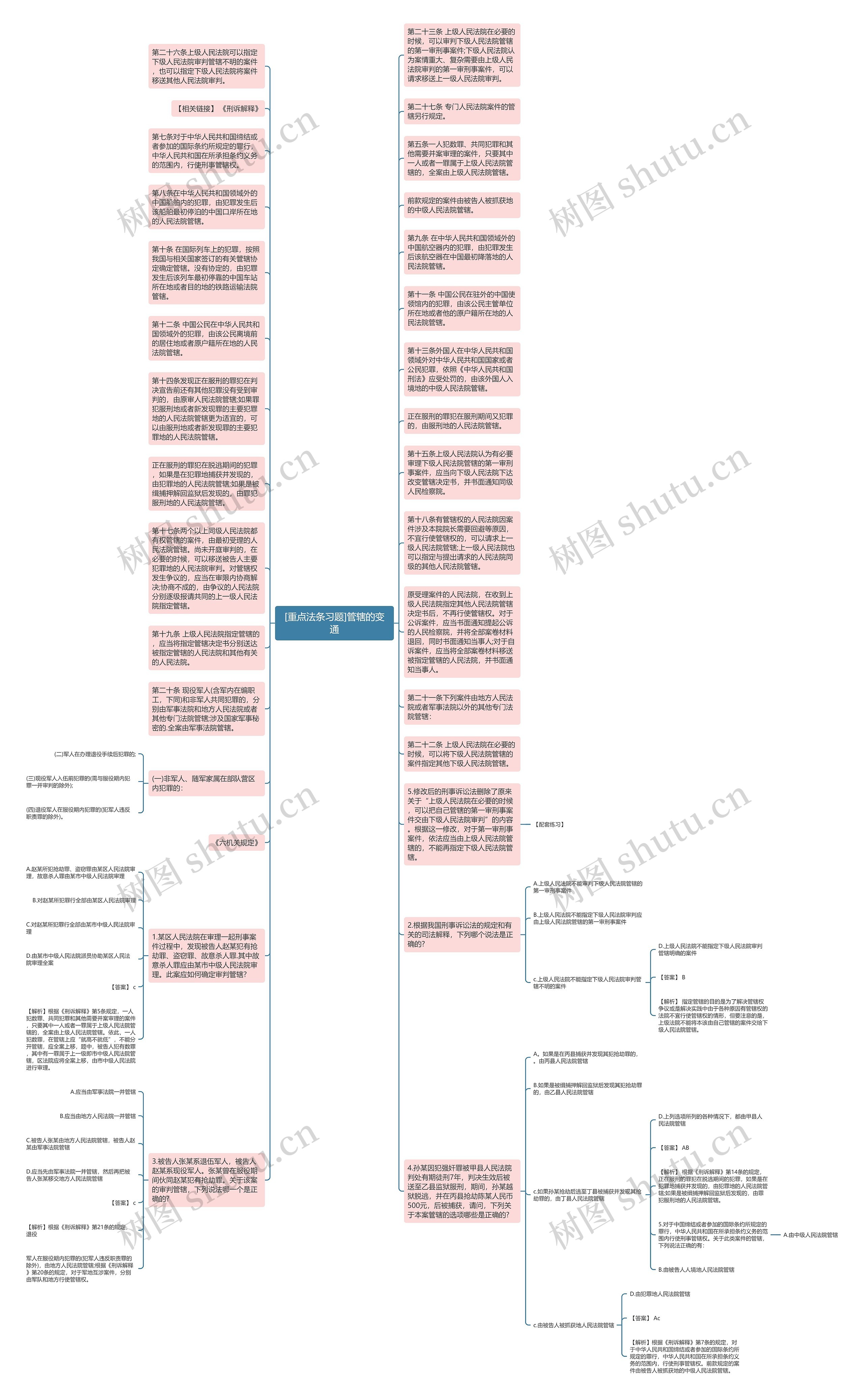 [重点法条习题]管辖的变通思维导图