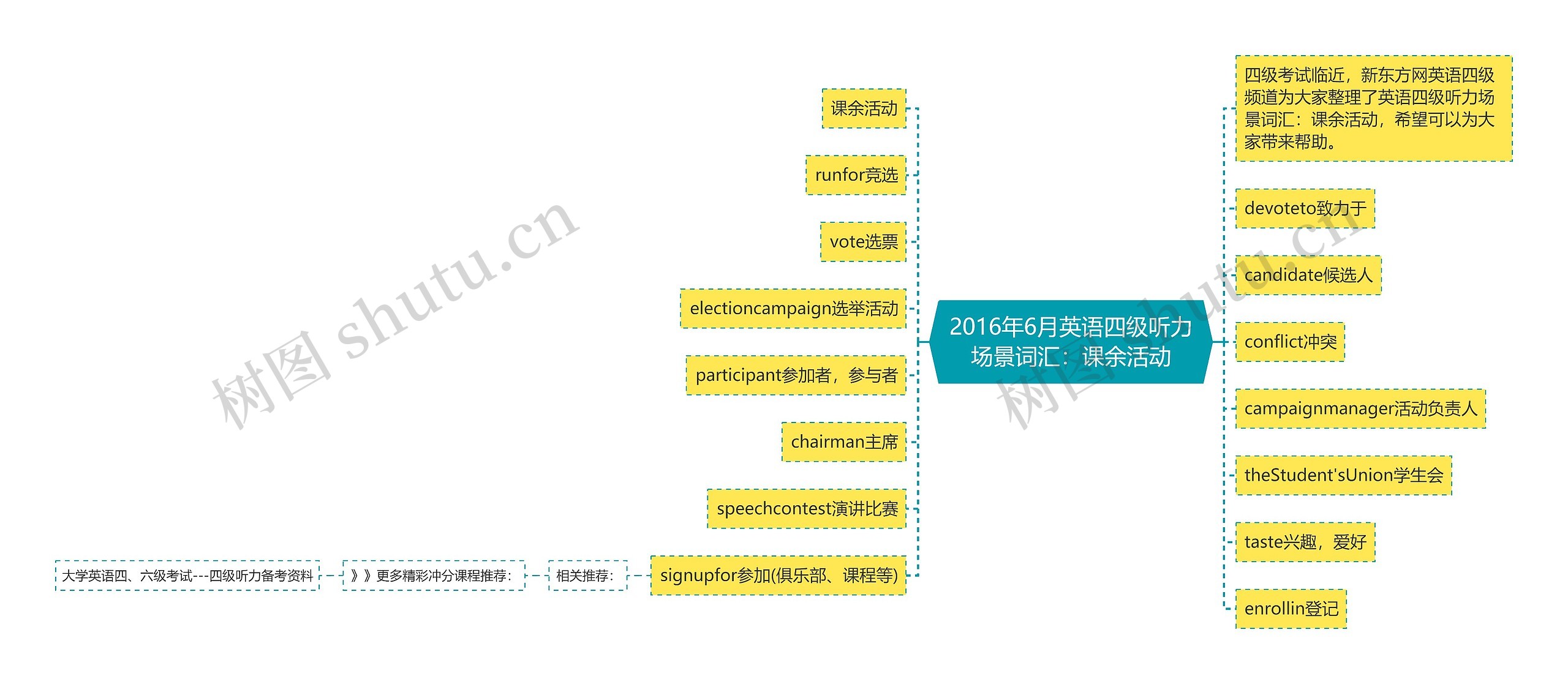 2016年6月英语四级听力场景词汇：课余活动