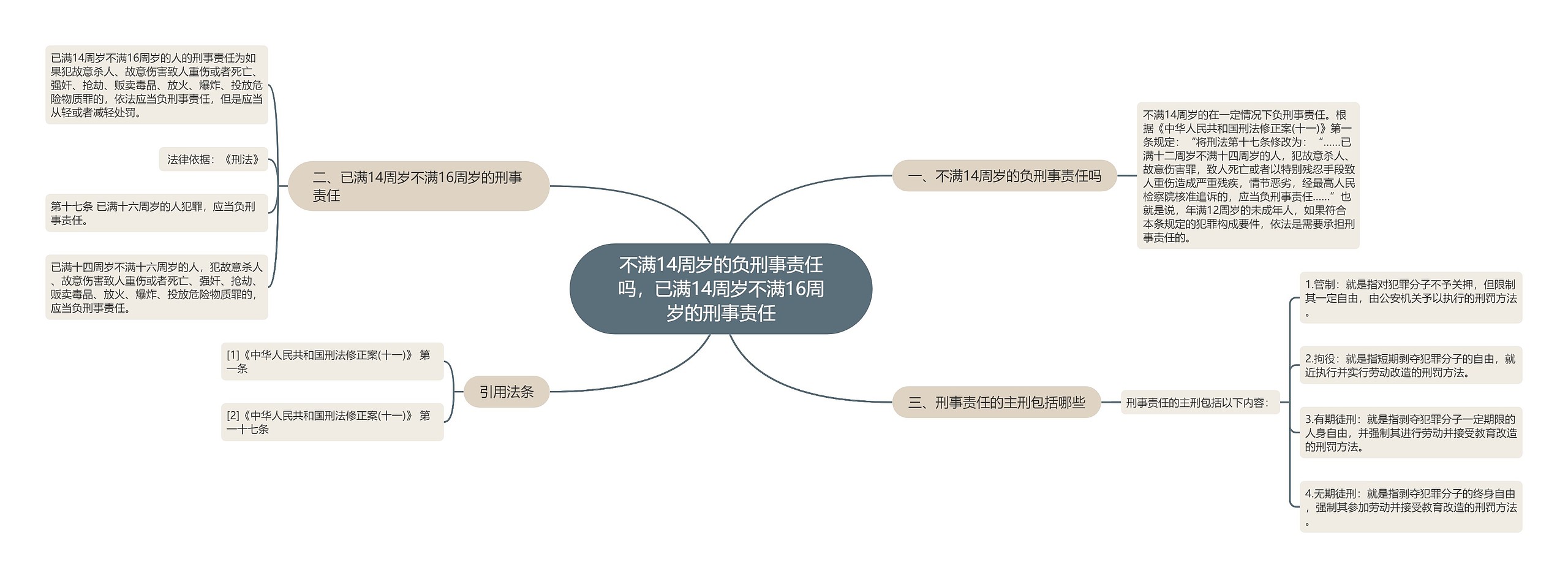 不满14周岁的负刑事责任吗，已满14周岁不满16周岁的刑事责任思维导图