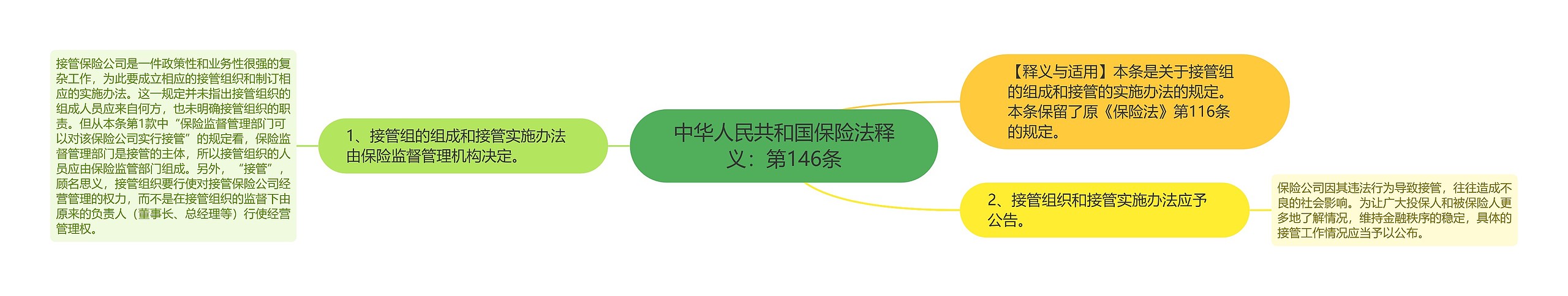 中华人民共和国保险法释义：第146条思维导图