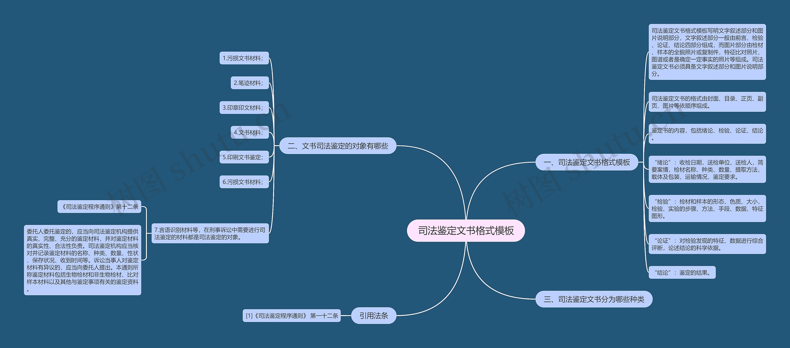 司法鉴定文书格式思维导图