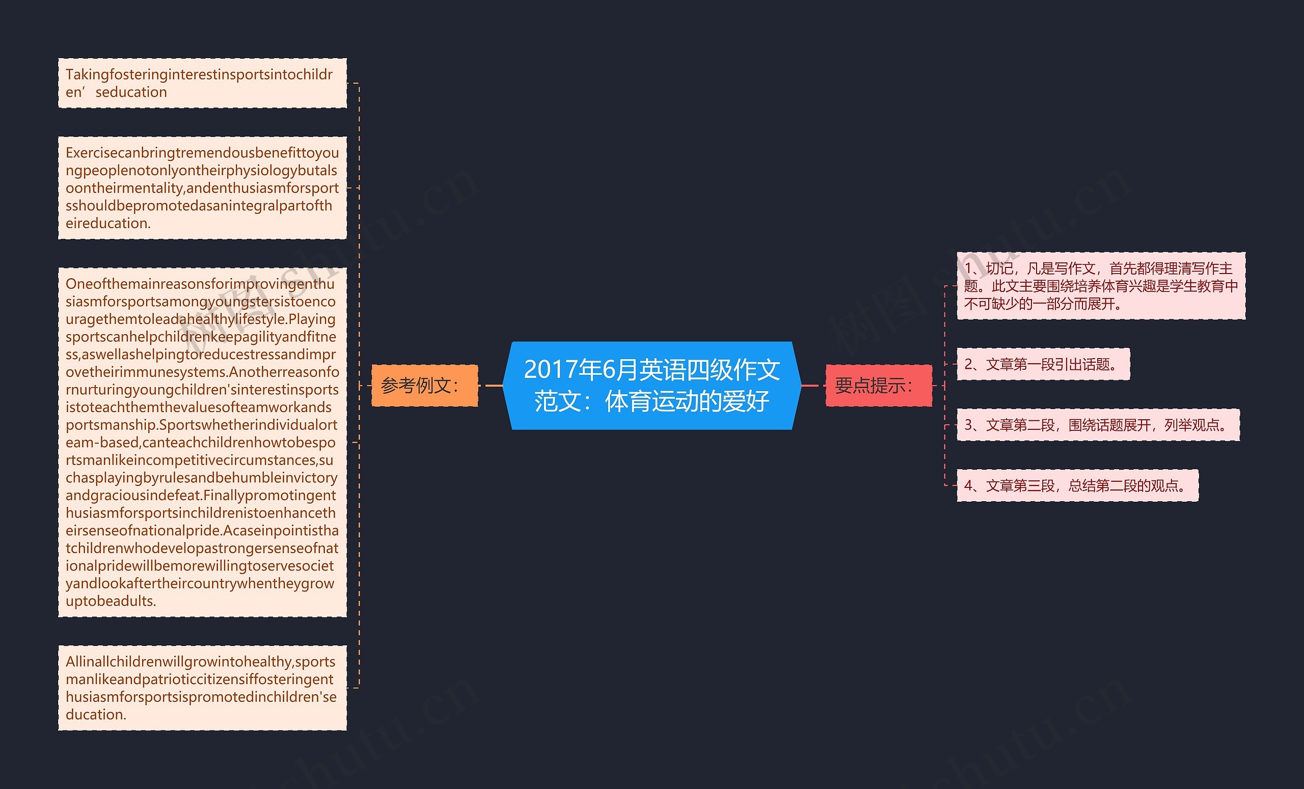 2017年6月英语四级作文范文：体育运动的爱好思维导图