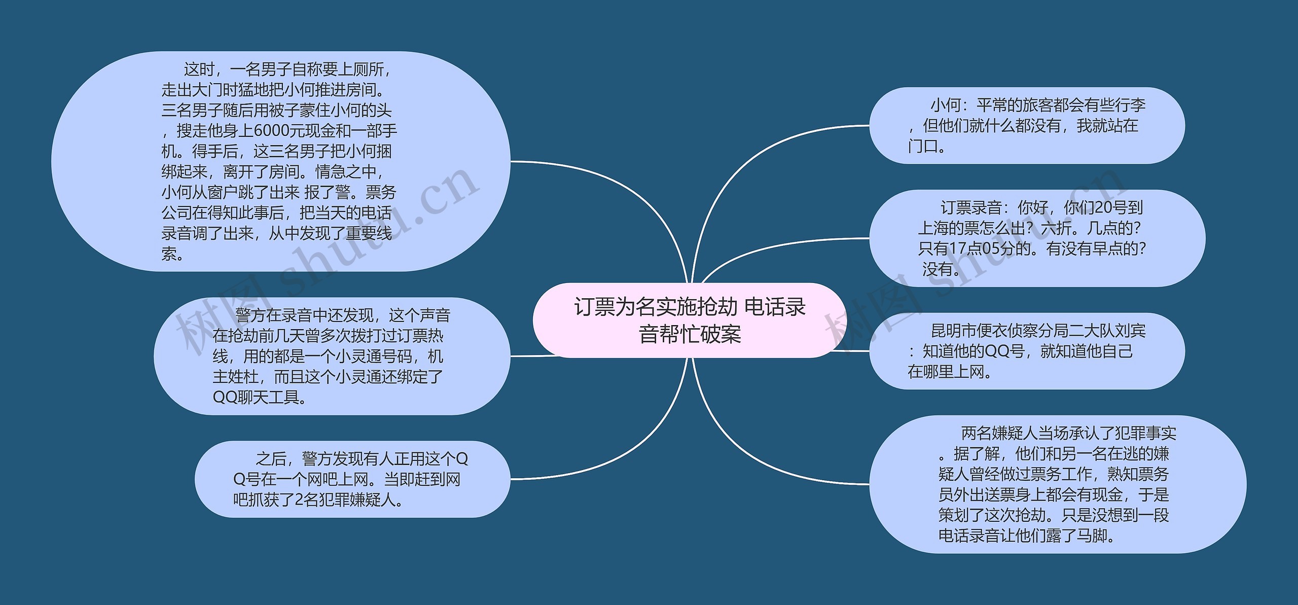 订票为名实施抢劫 电话录音帮忙破案思维导图