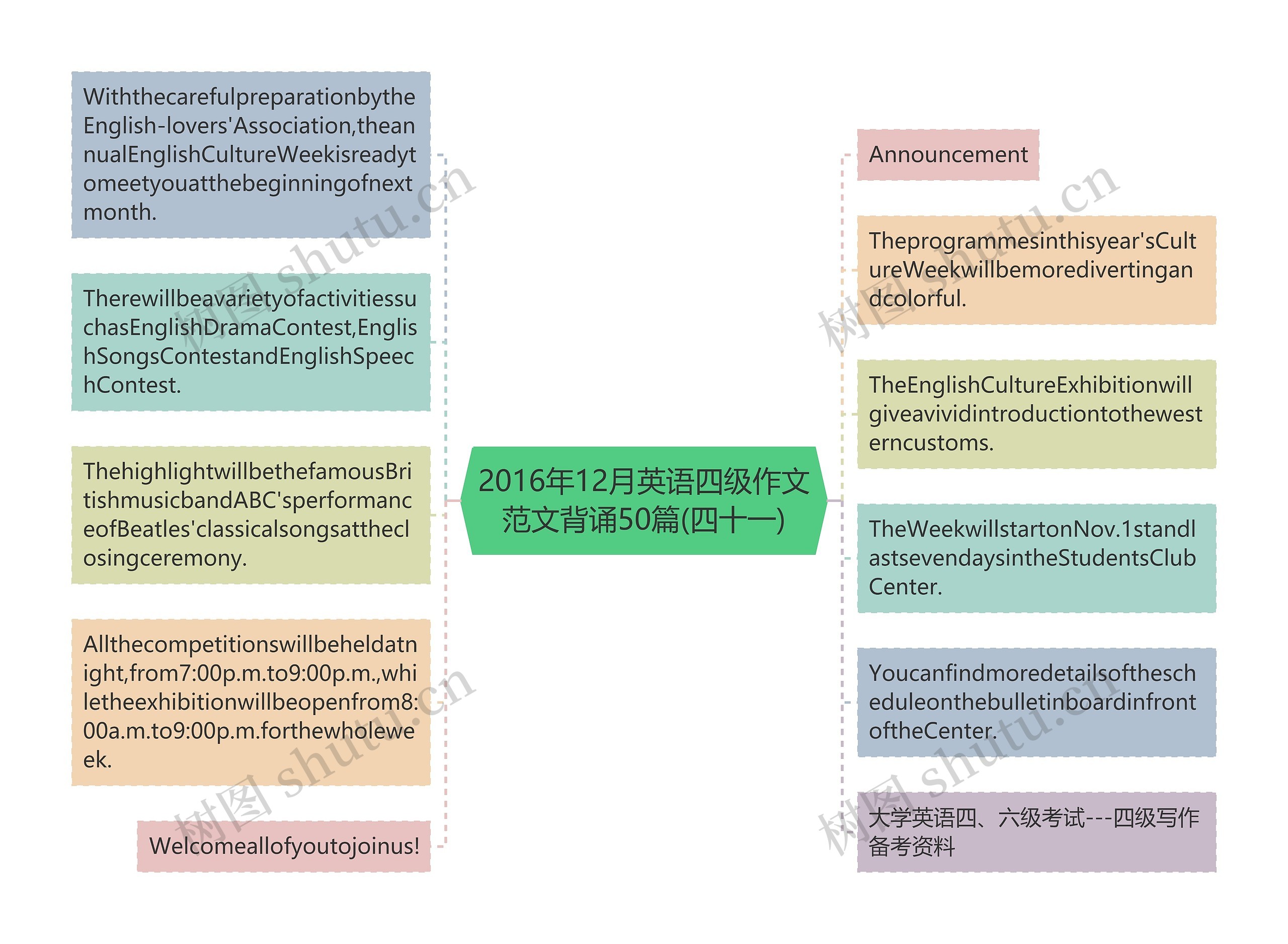 2016年12月英语四级作文范文背诵50篇(四十一)思维导图