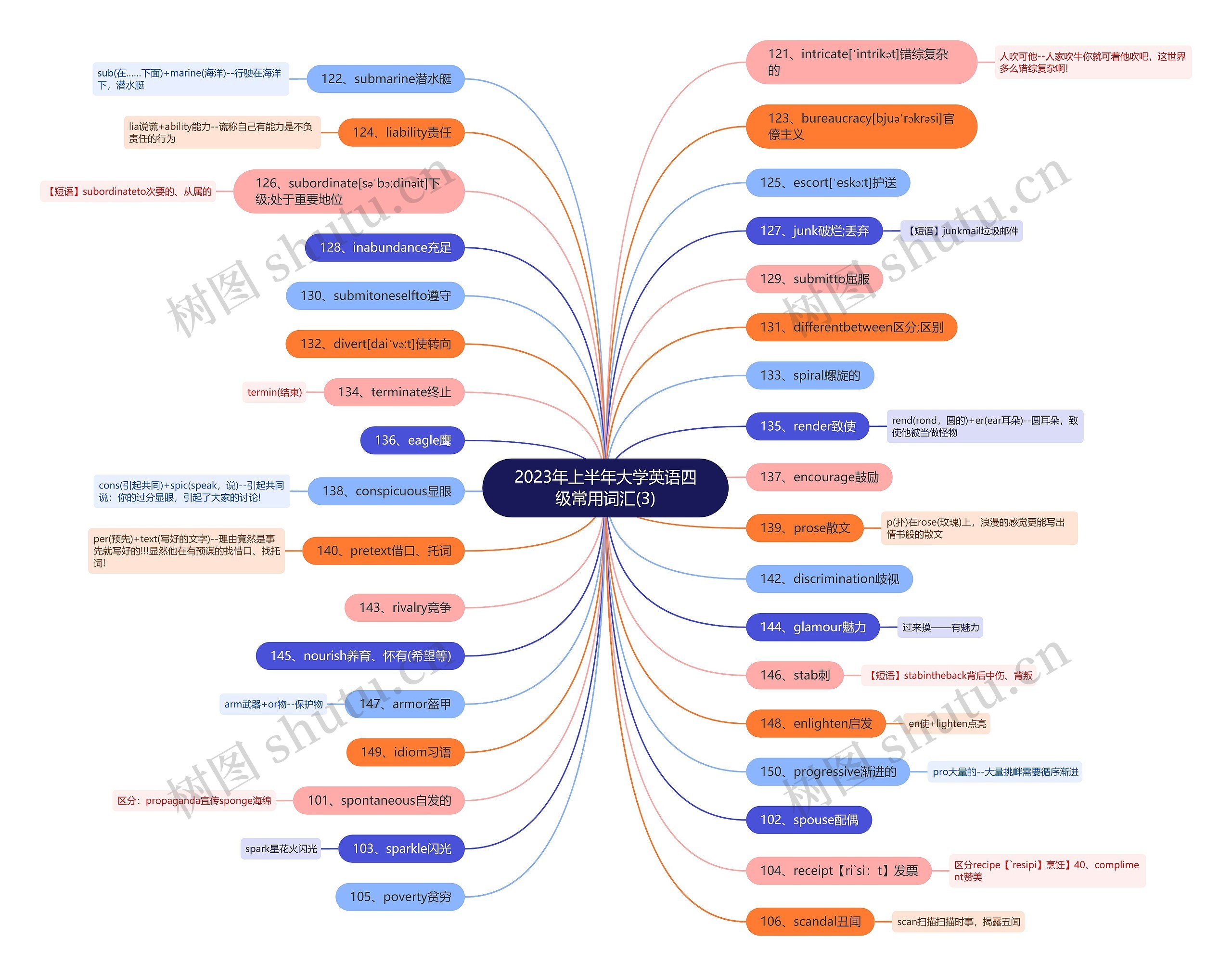 2023年上半年大学英语四级常用词汇(3)思维导图