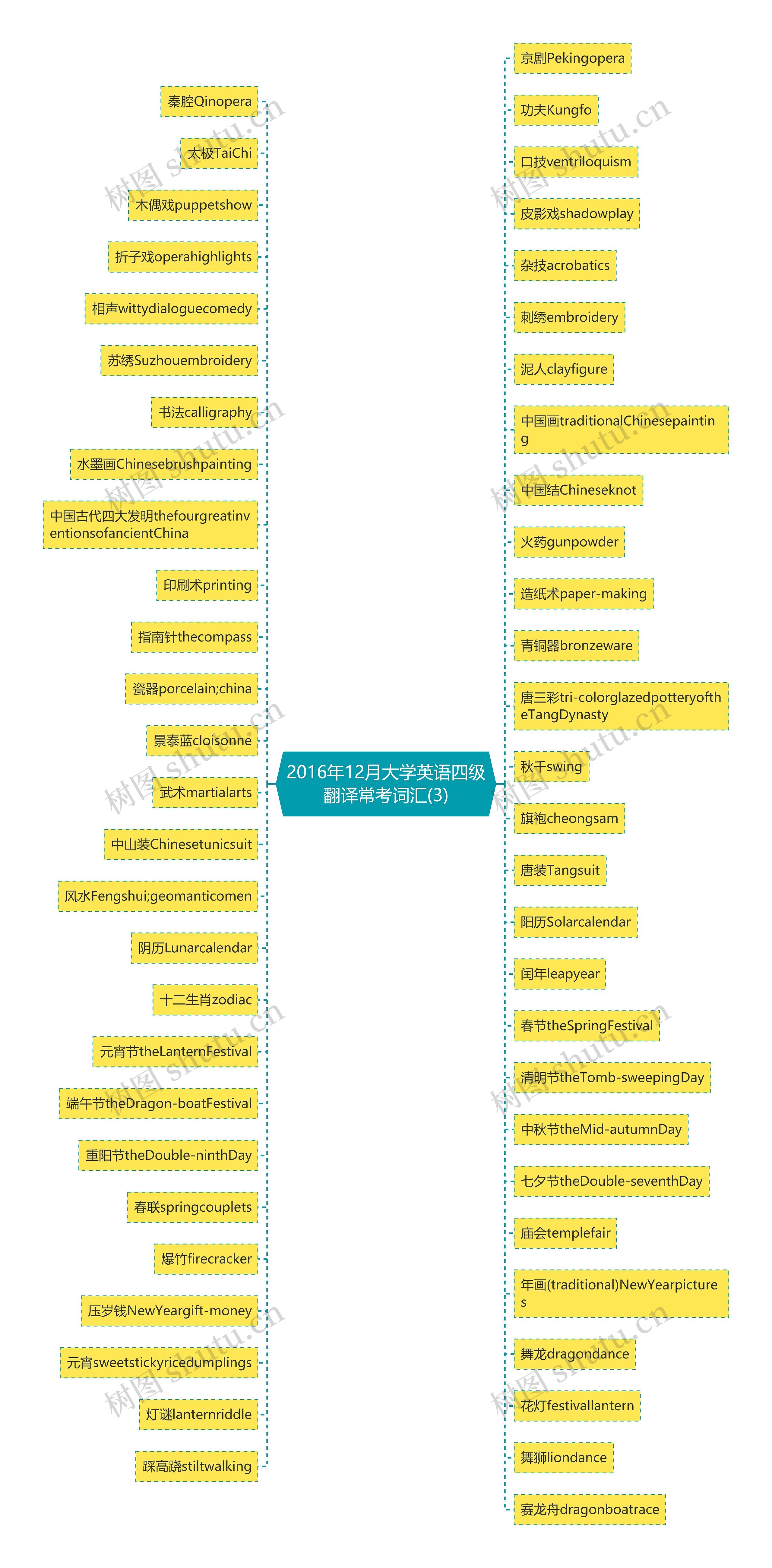 2016年12月大学英语四级翻译常考词汇(3) 2016年12月大学英语四级翻译常考词汇(3)