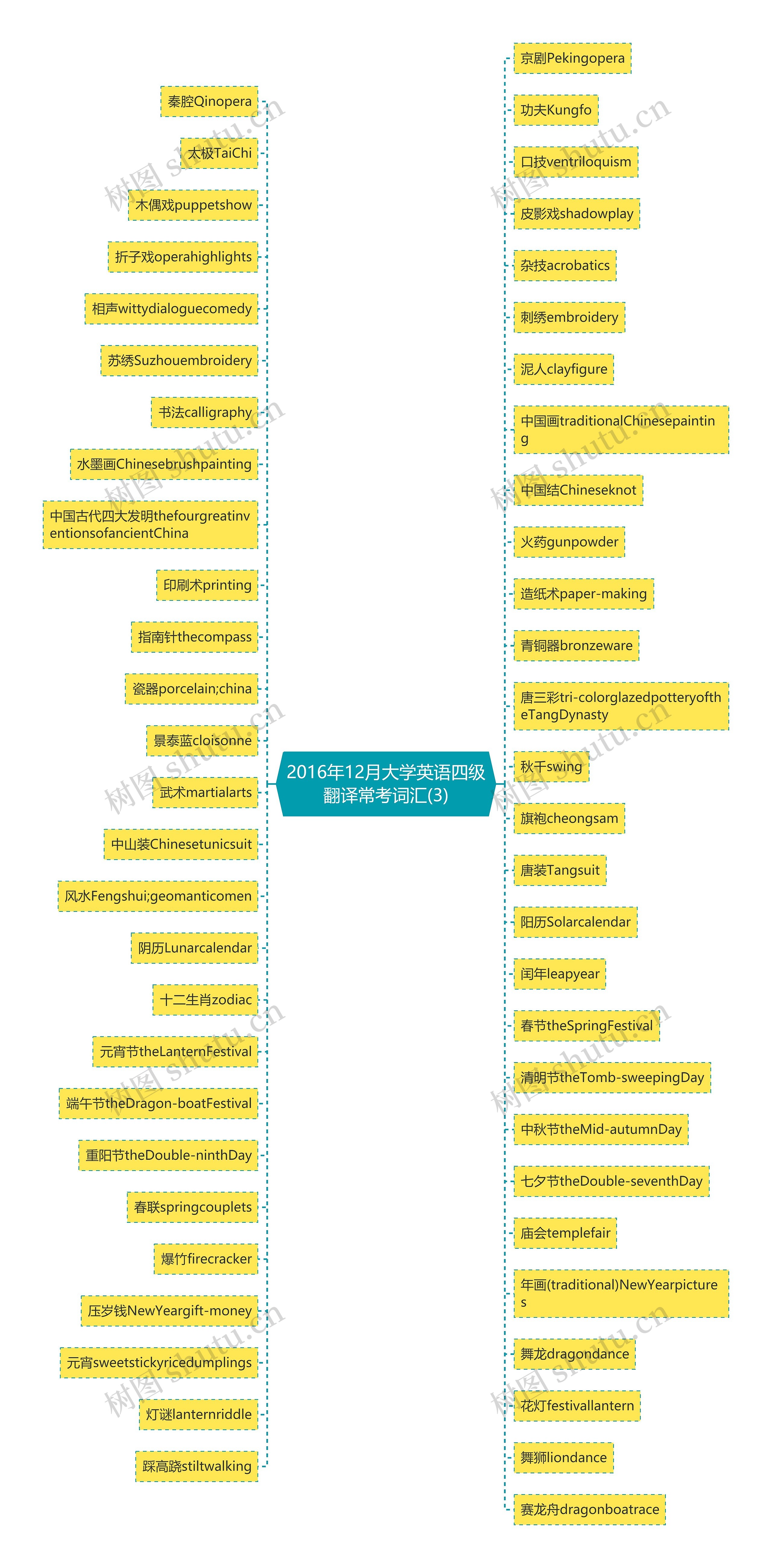 2016年12月大学英语四级翻译常考词汇(3)思维导图