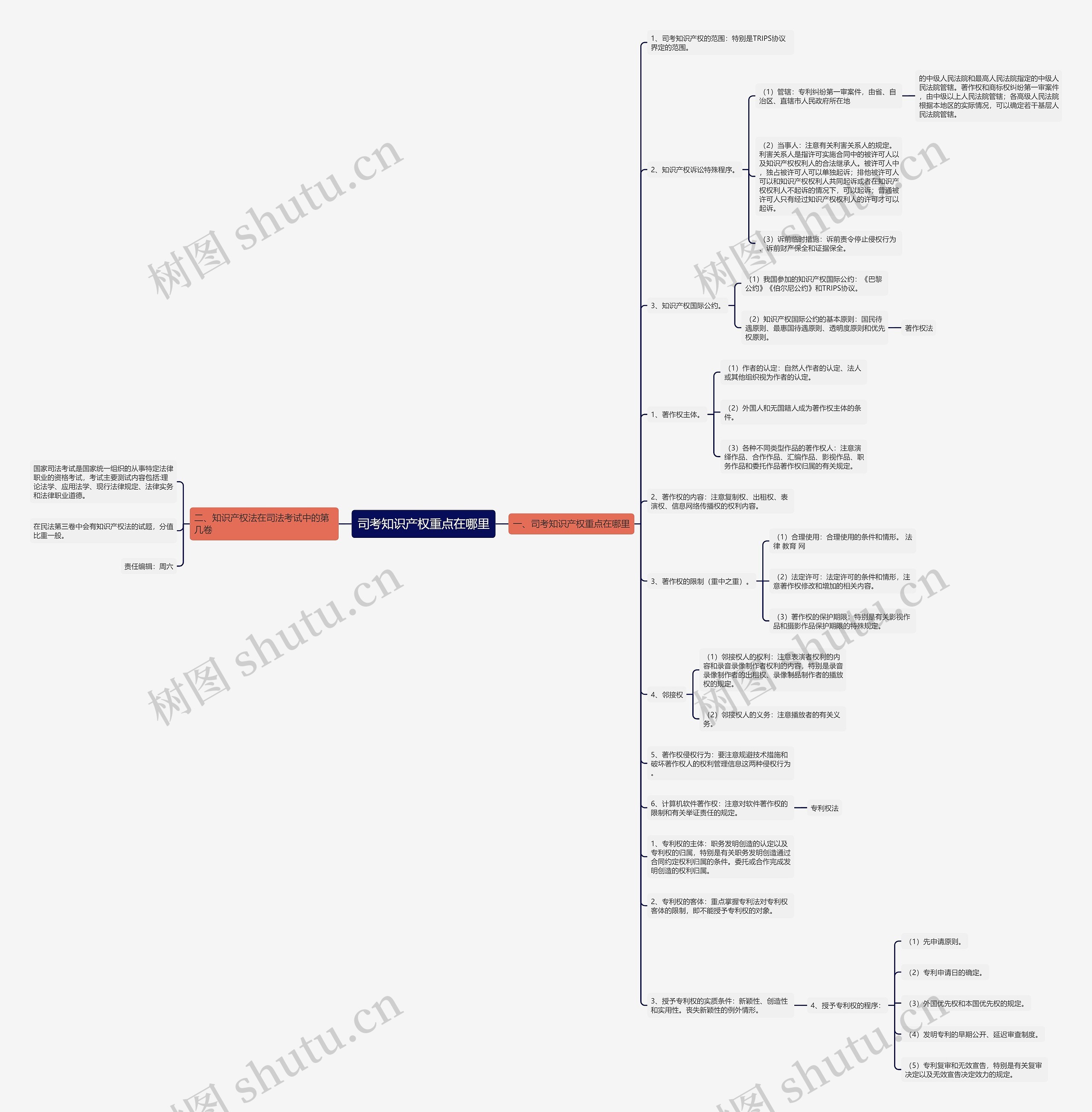 司考知识产权重点在哪里思维导图