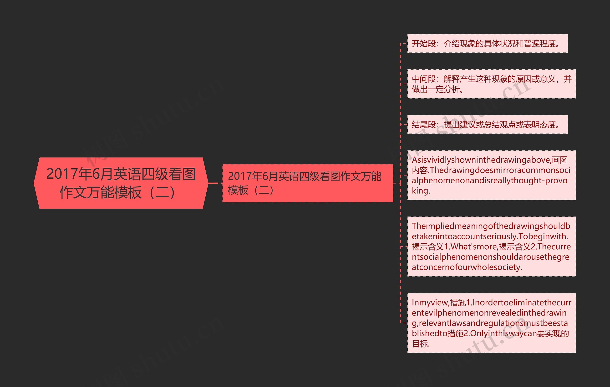 2017年6月英语四级看图作文万能（二）思维导图